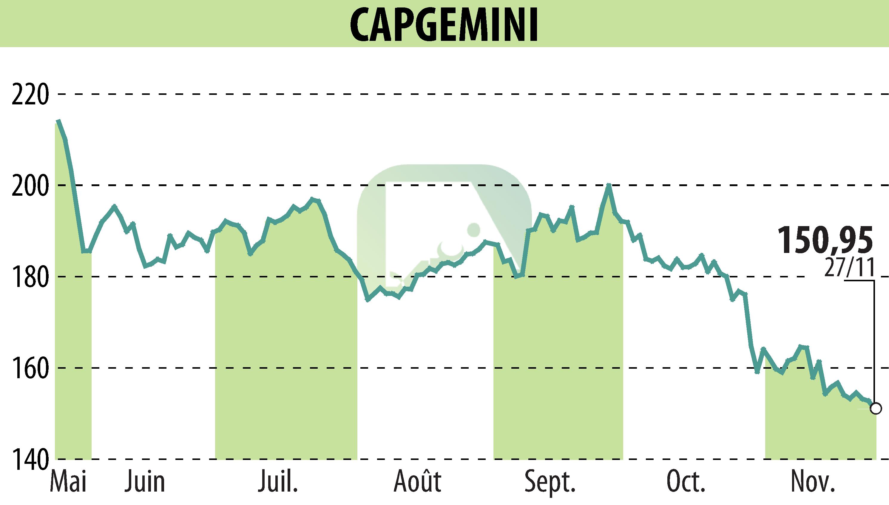 Stock price chart of CAPGEMINI (EPA:CAP) showing fluctuations.