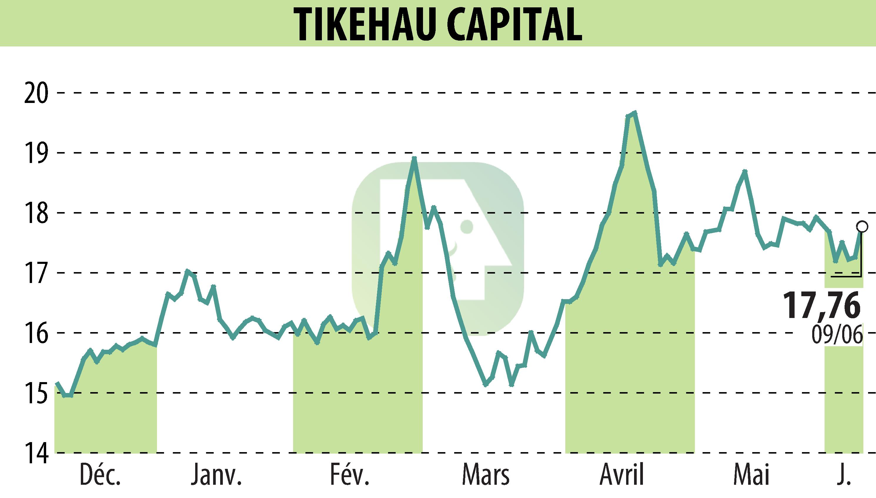 Graphique de l'évolution du cours de l'action TIKEHAU CAPITAL (EPA:TKO).