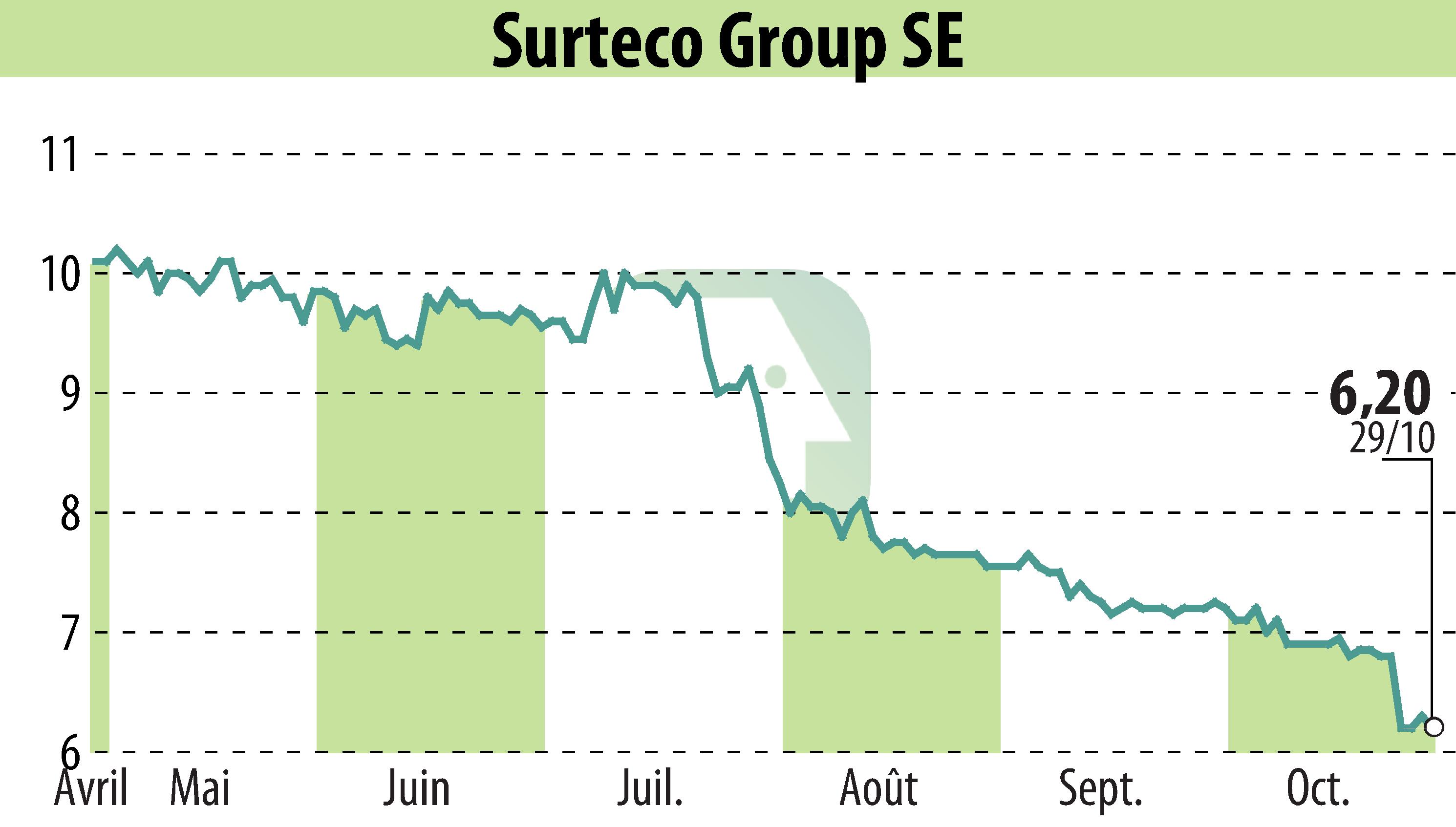 Graphique de l'évolution du cours de l'action SURTECO SE (EBR:SUR).