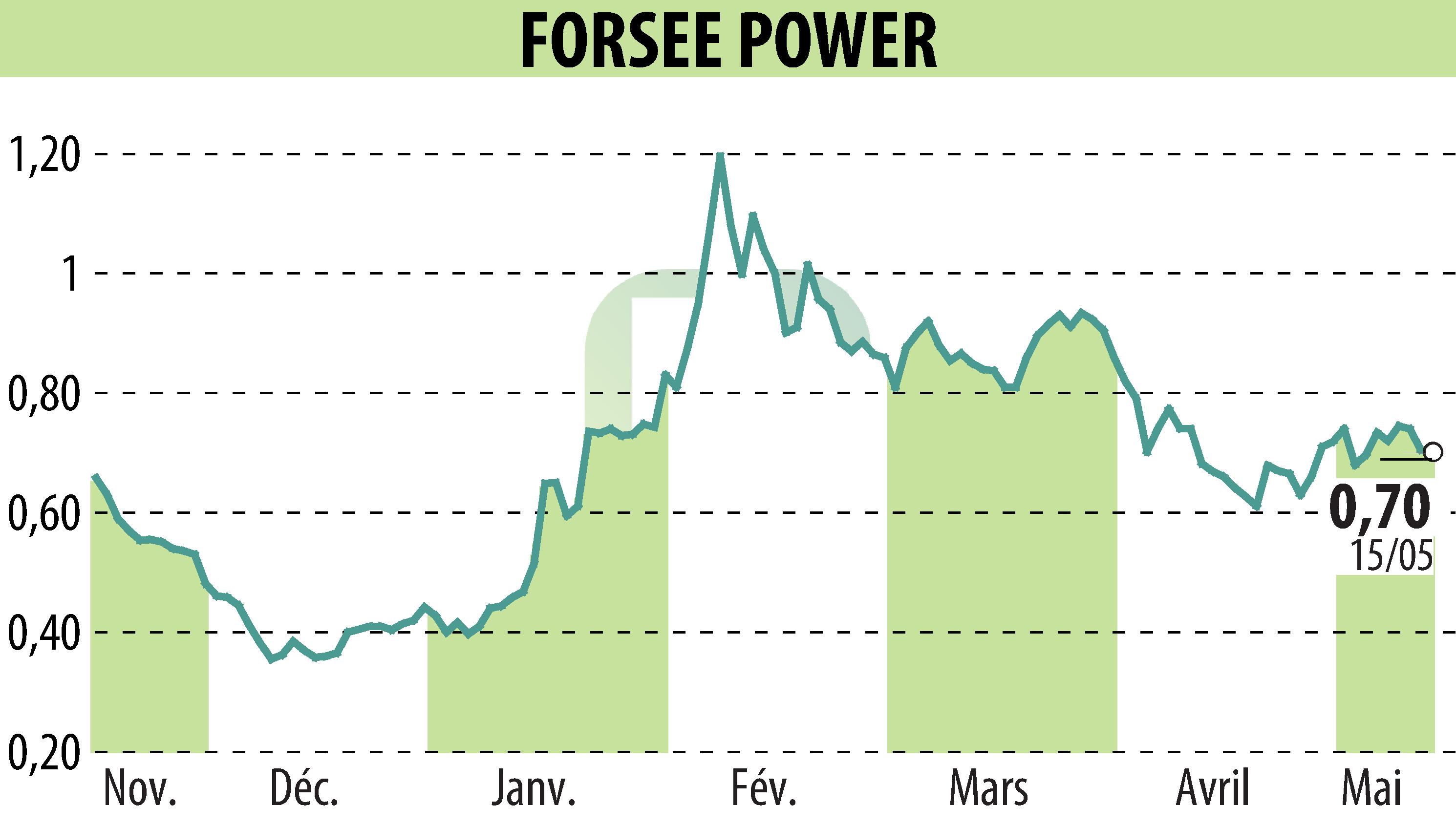 Graphique de l'évolution du cours de l'action FORSEE POWER (EPA:FORSE).