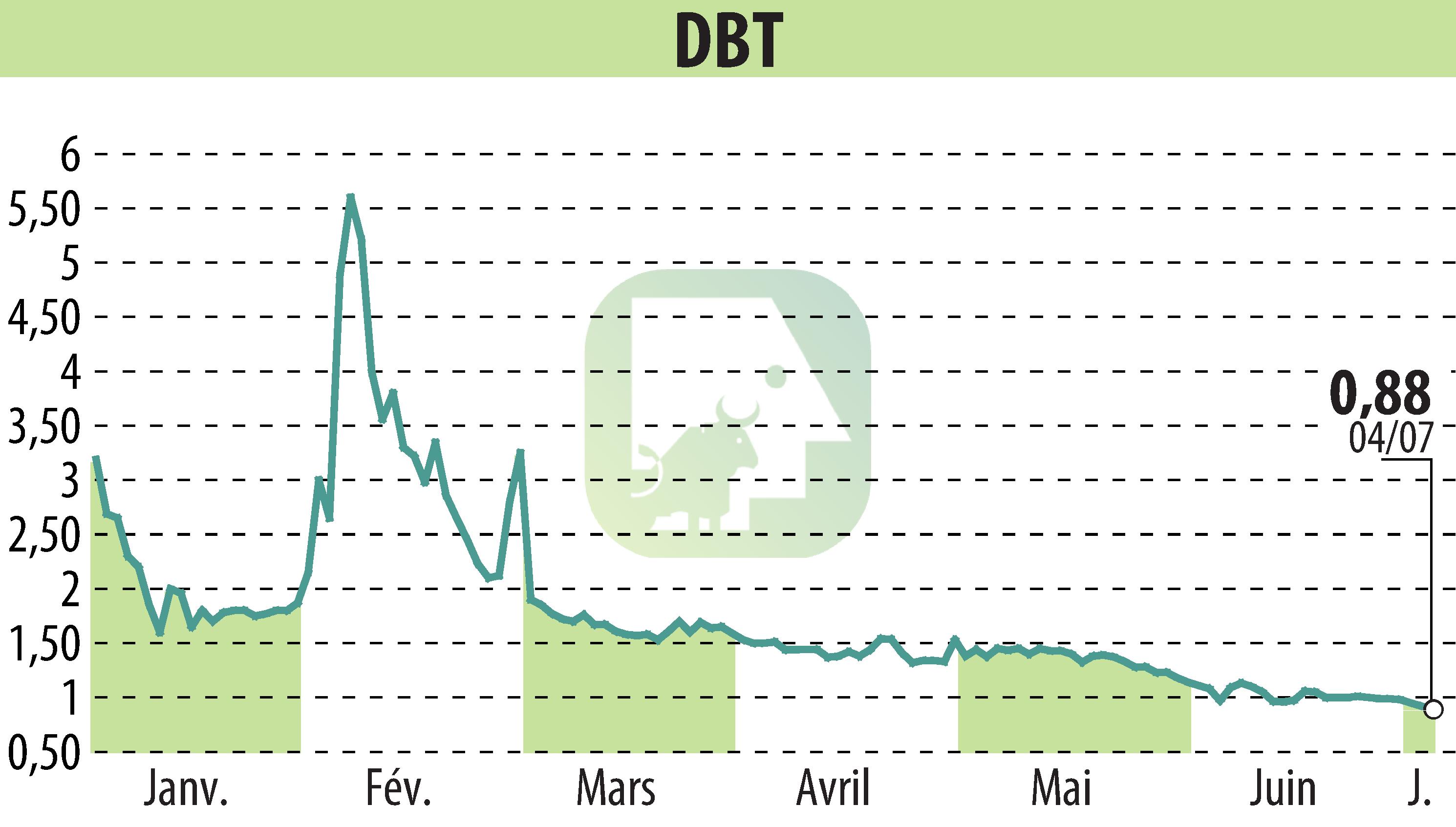 Stock price chart of DBT (EPA:ALDBT) showing fluctuations.