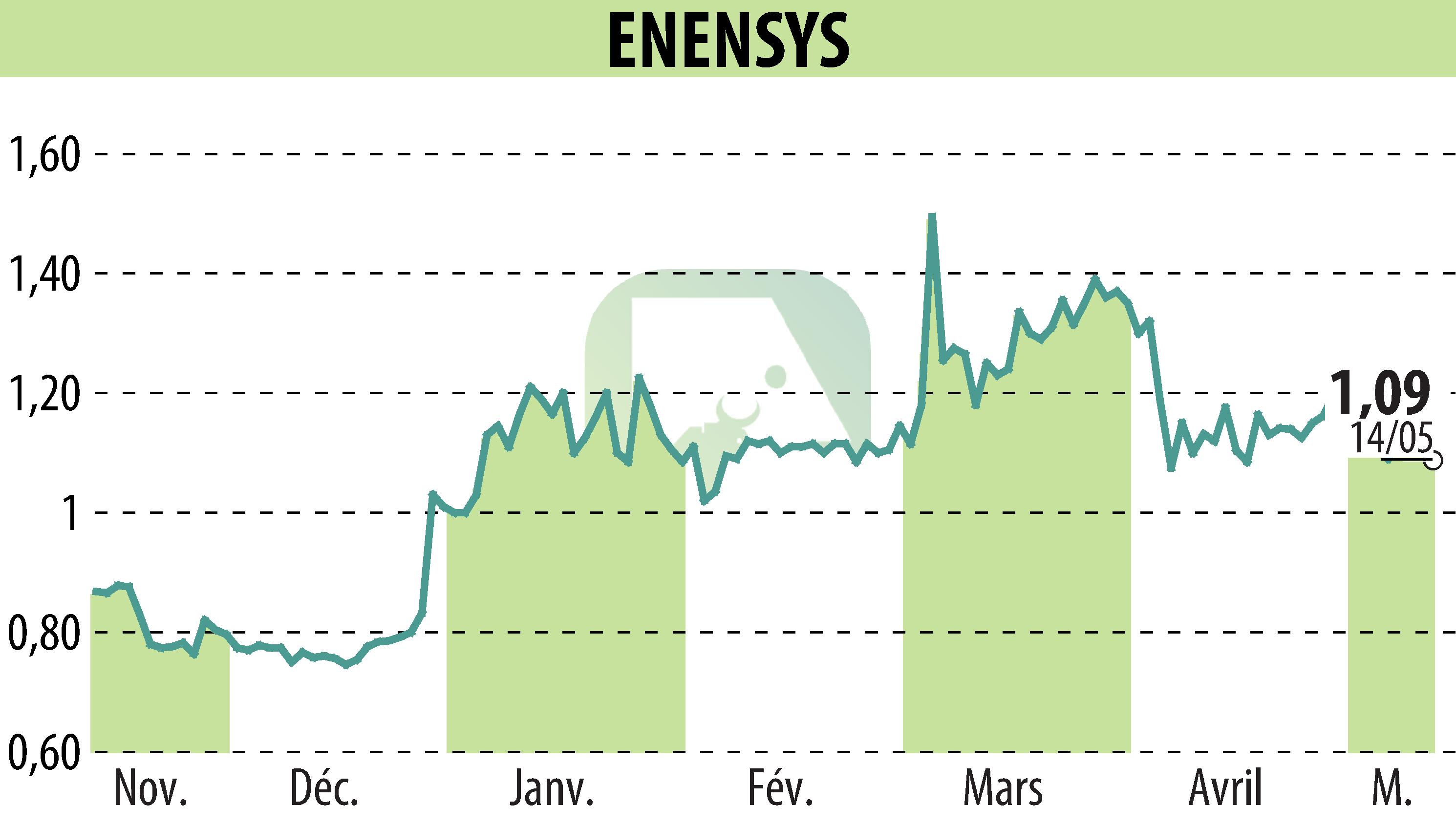 Stock price chart of ENENSYS (EPA:ALNN6) showing fluctuations.