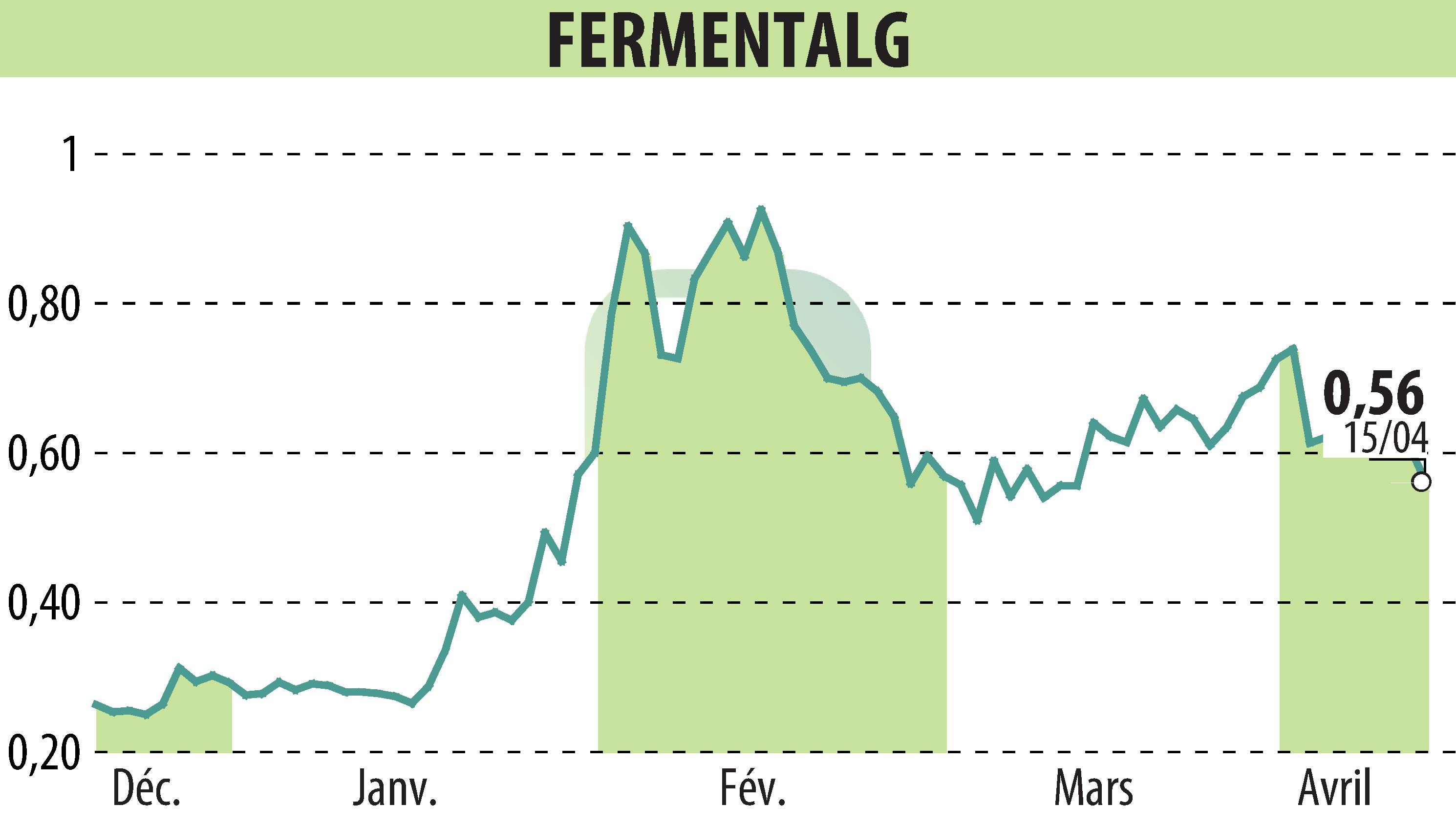 Graphique de l'évolution du cours de l'action FERMENTALG (EPA:FALG).