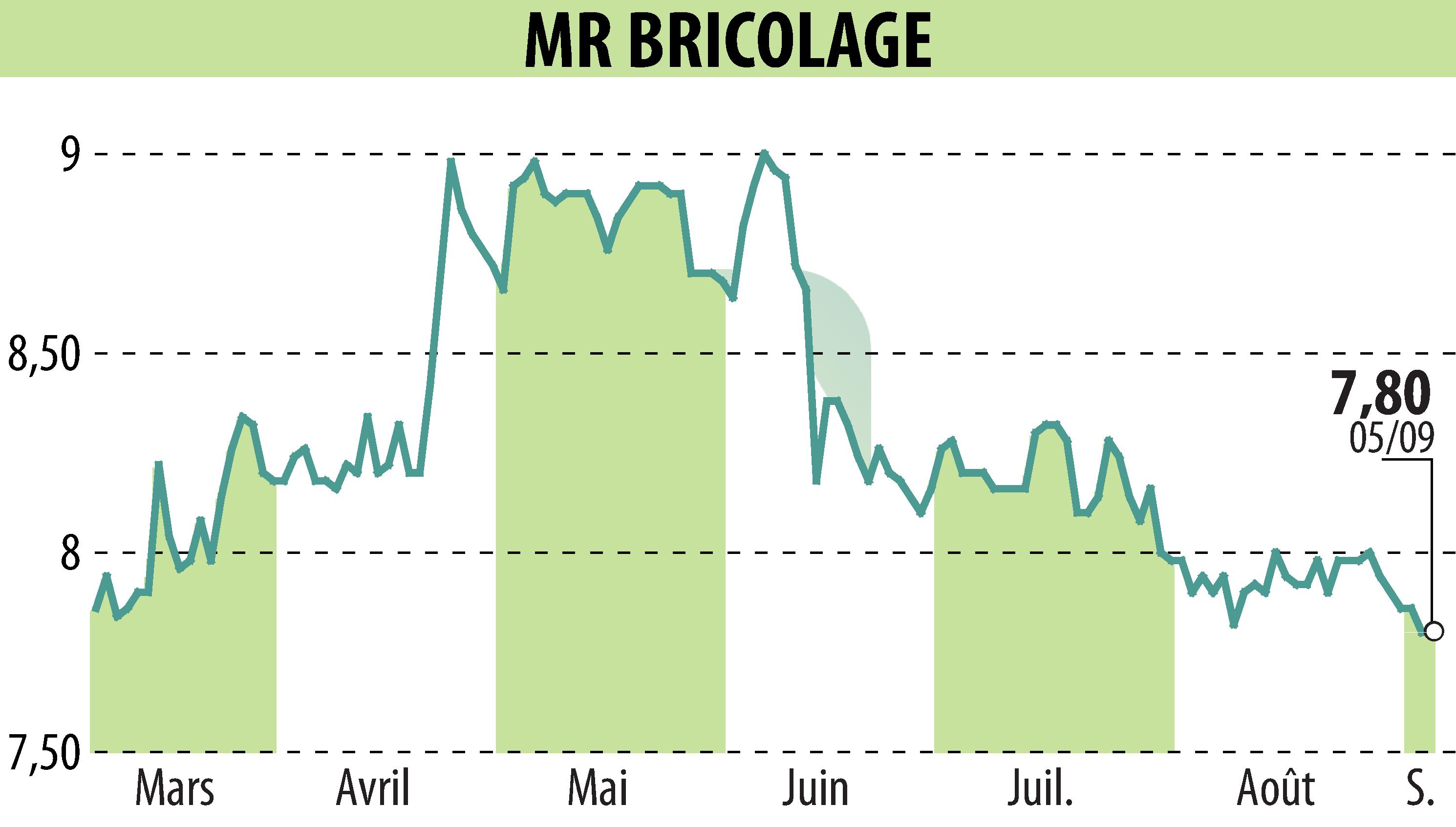 Stock price chart of MR BRICOLAGE (EPA:ALMRB) showing fluctuations.