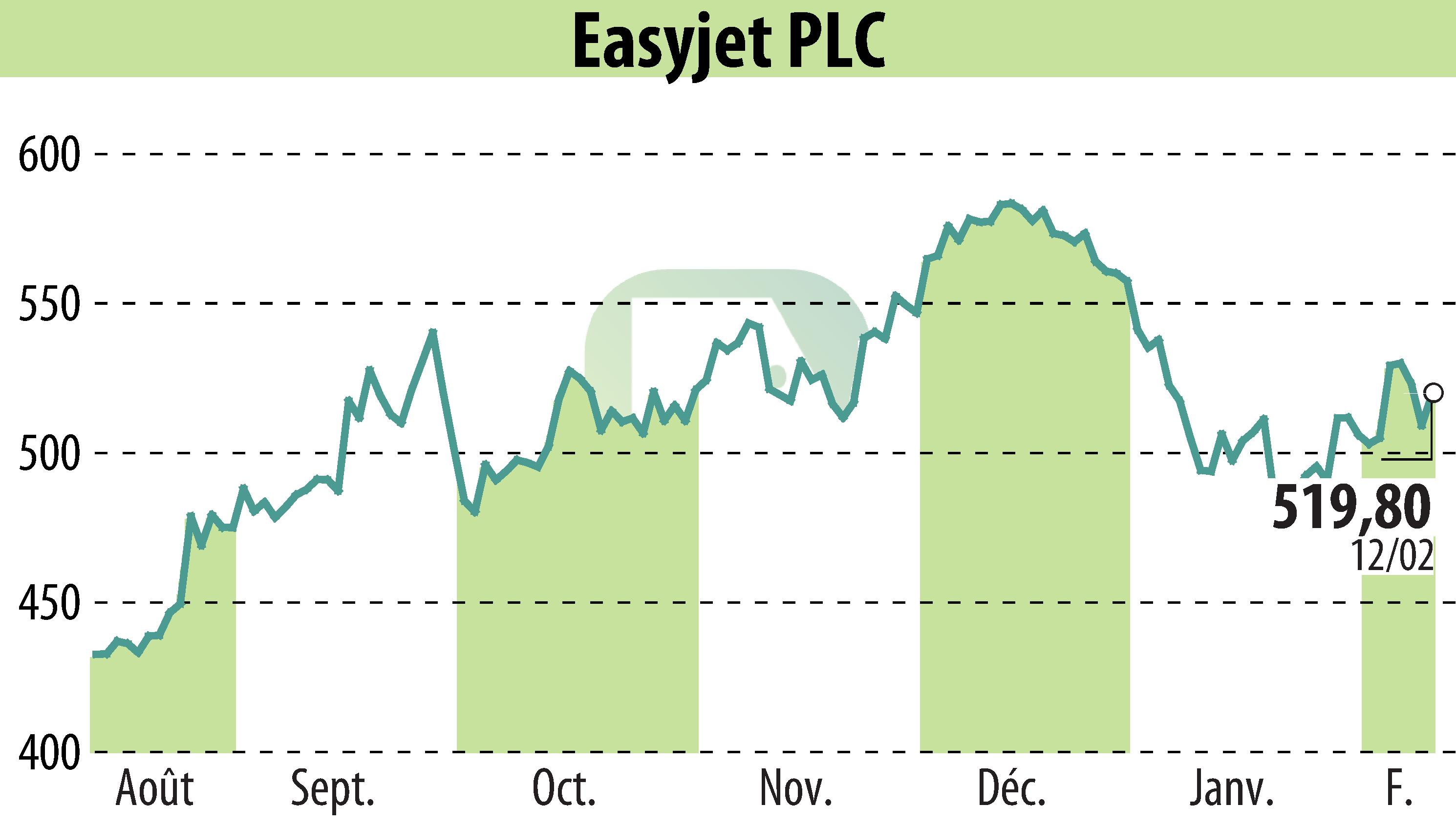 Graphique de l'évolution du cours de l'action EasyJet (EBR:EZJ).