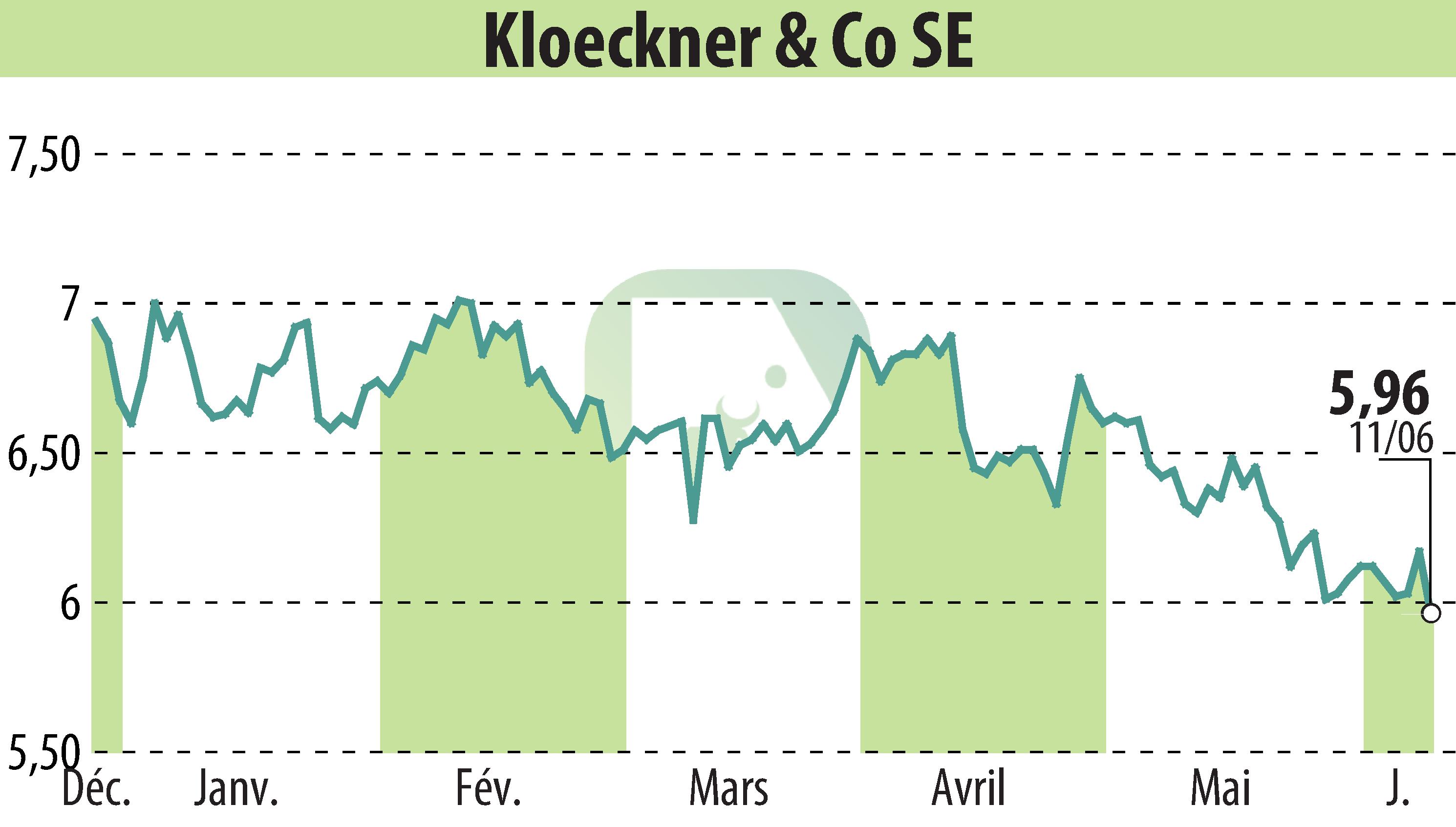 Stock price chart of Klöckner & Co. SE (EBR:KCO) showing fluctuations.