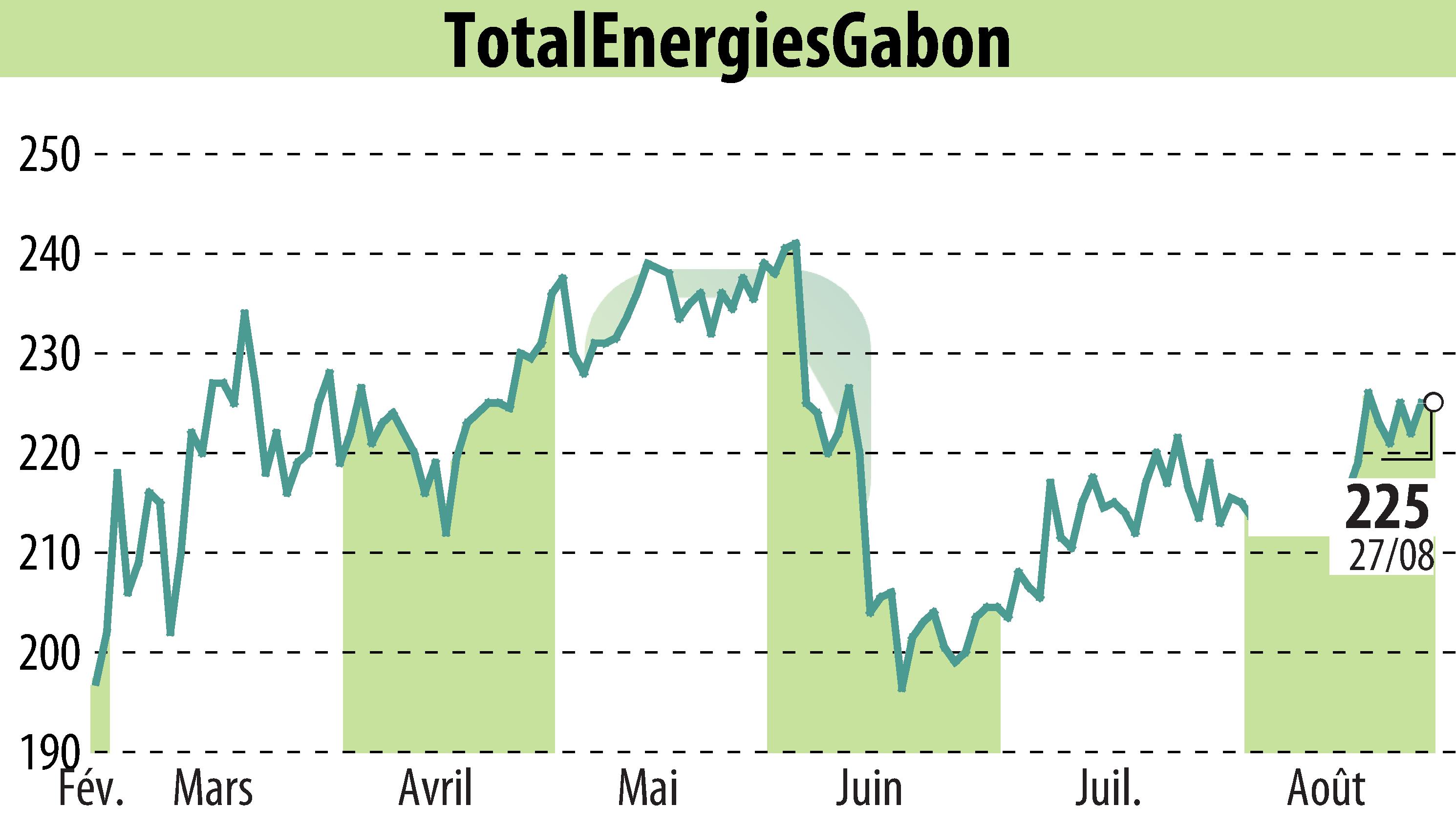 Stock price chart of TOTAL GABON (EPA:EC) showing fluctuations.