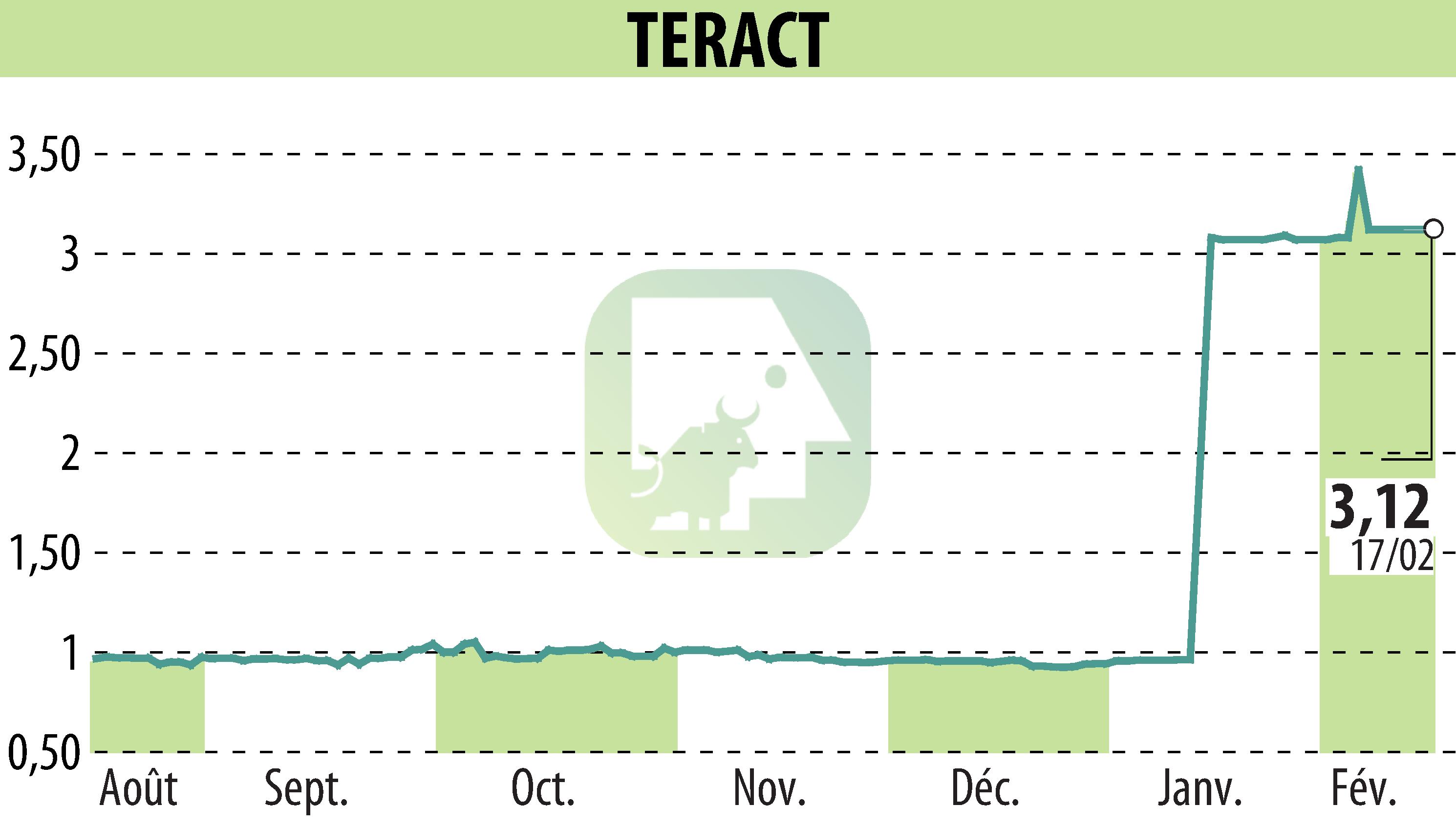 Graphique de l'évolution du cours de l'action TERACT (EPA:TRACT).