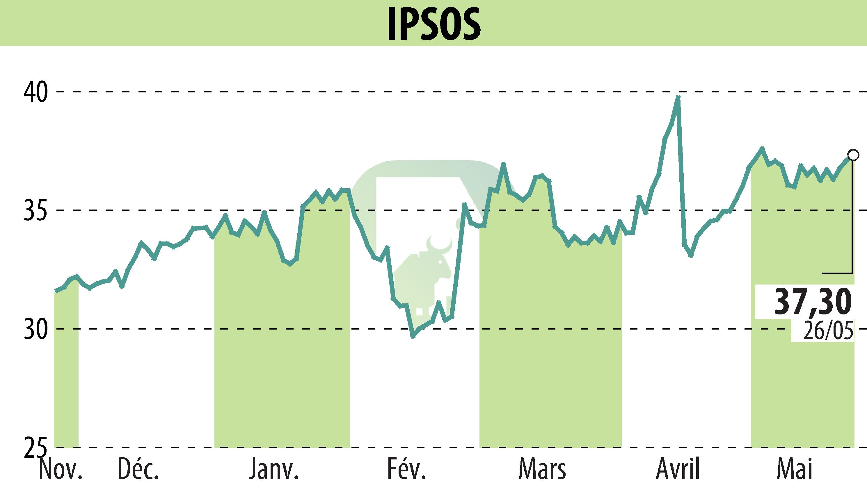 Graphique de l'évolution du cours de l'action IPSOS (EPA:IPS).