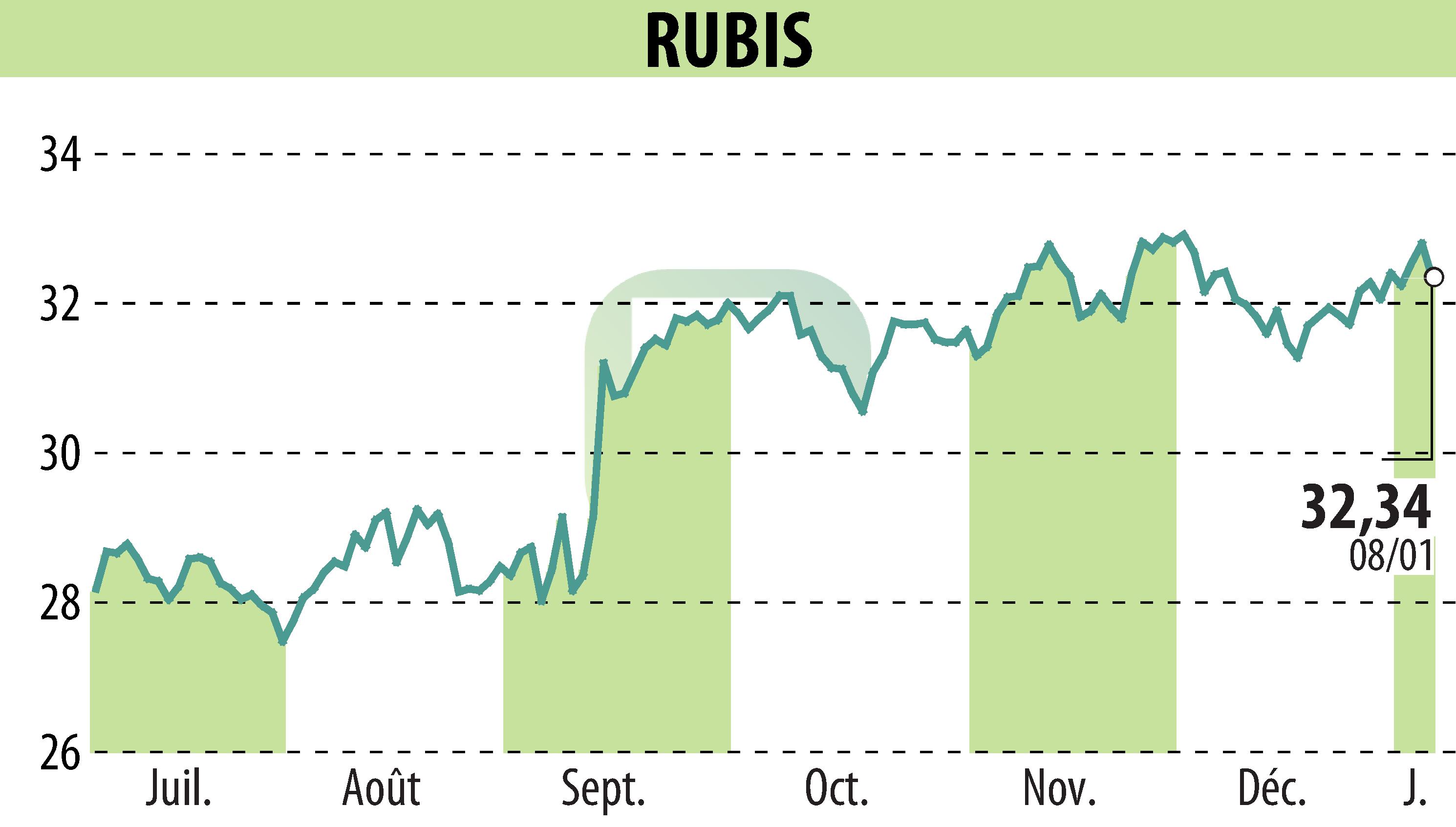 Graphique de l'évolution du cours de l'action RUBIS (EPA:RUI).