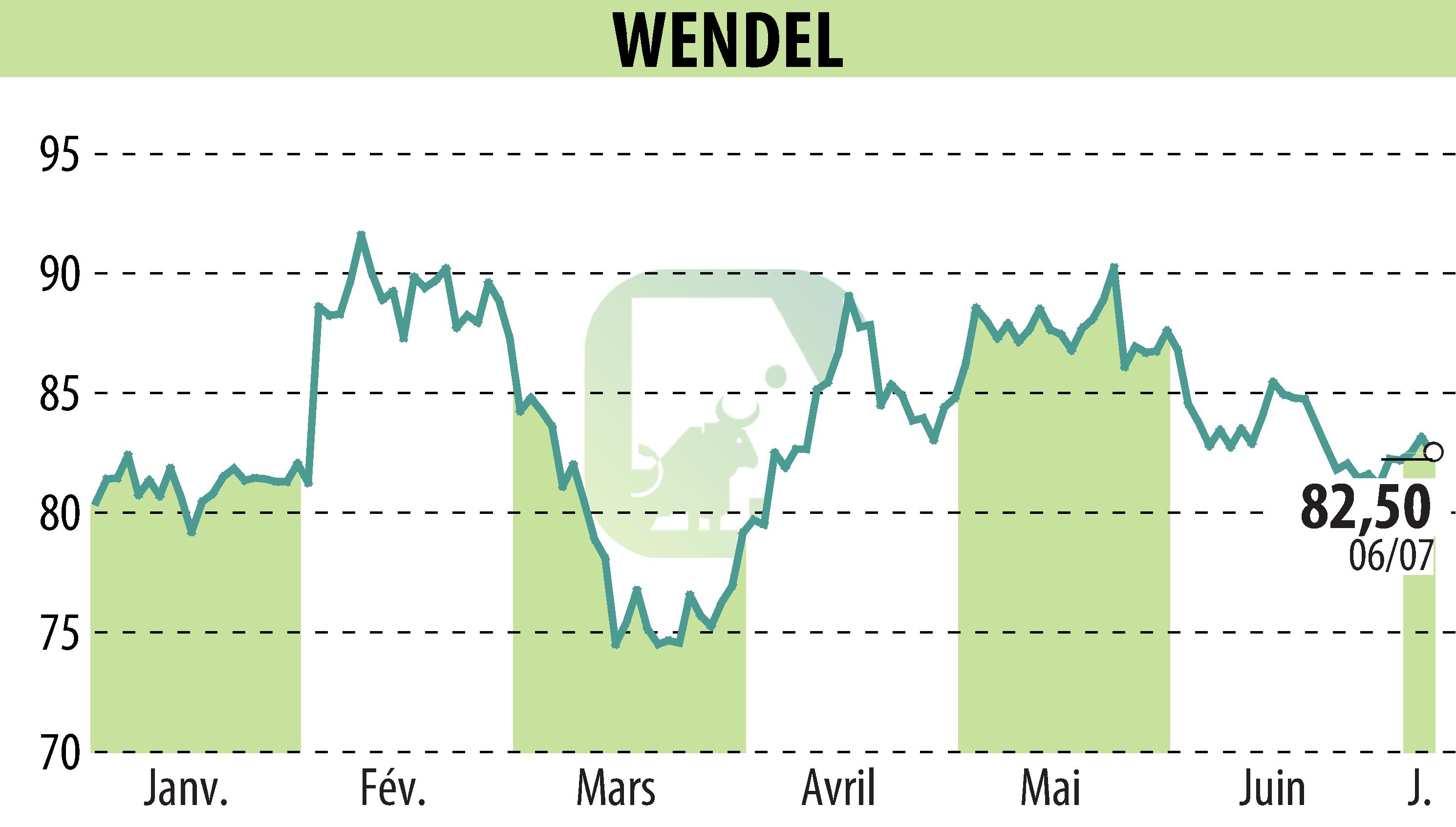 Graphique de l'évolution du cours de l'action WENDEL INVESTISSEMENT (EPA:MF).
