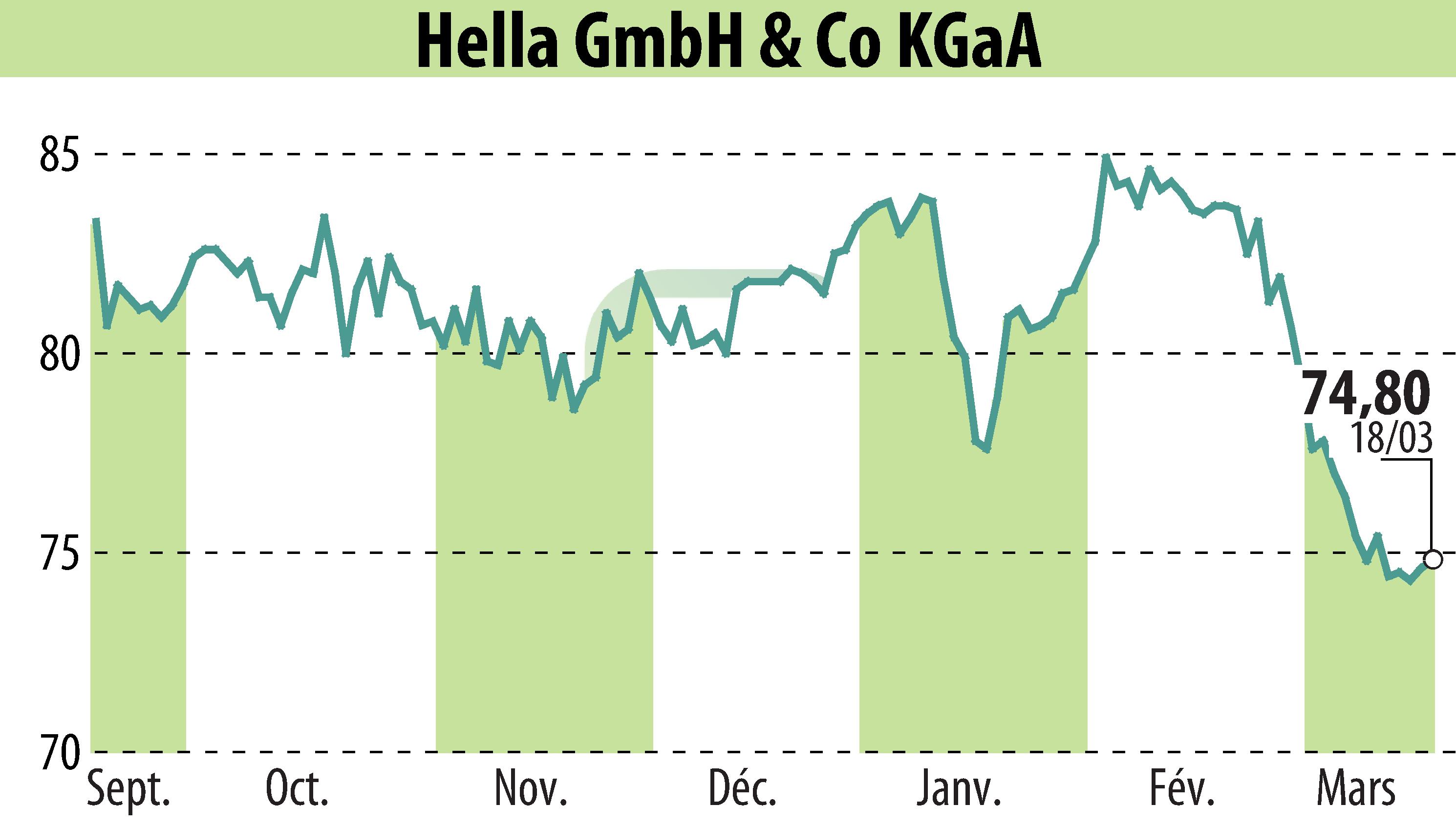 Graphique de l'évolution du cours de l'action HELLA GmbH & Co. KGaA (EBR:HLE).
