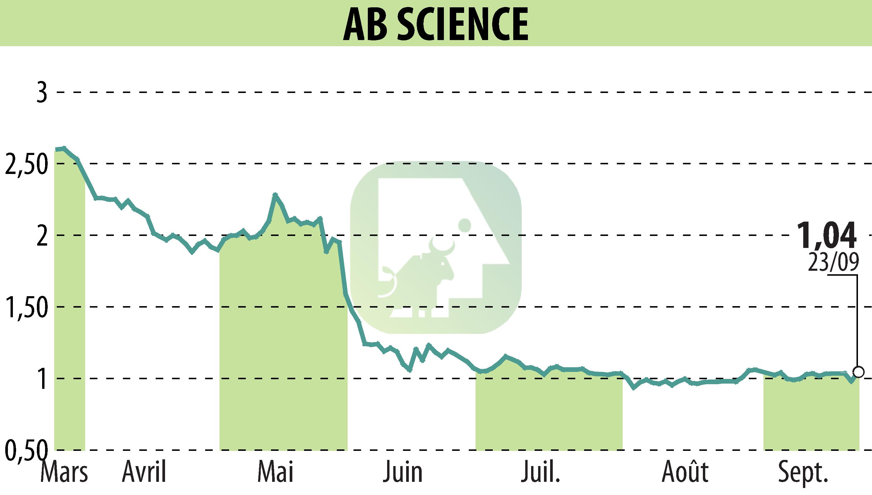 Stock price chart of ABSCIENCES (EPA:AB) showing fluctuations.