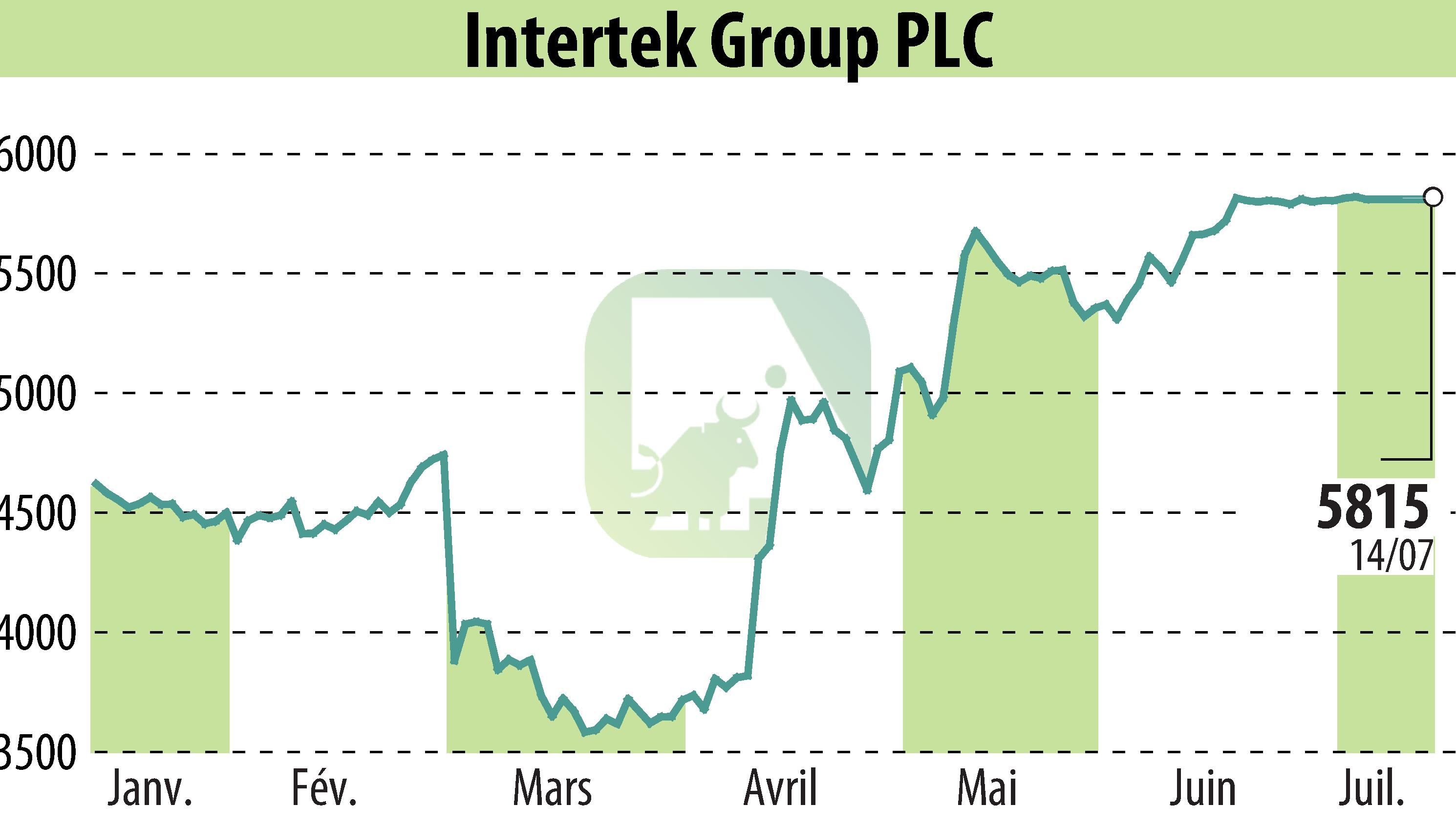 Graphique de l'évolution du cours de l'action Intertek Group Plc (EBR:ITRK).