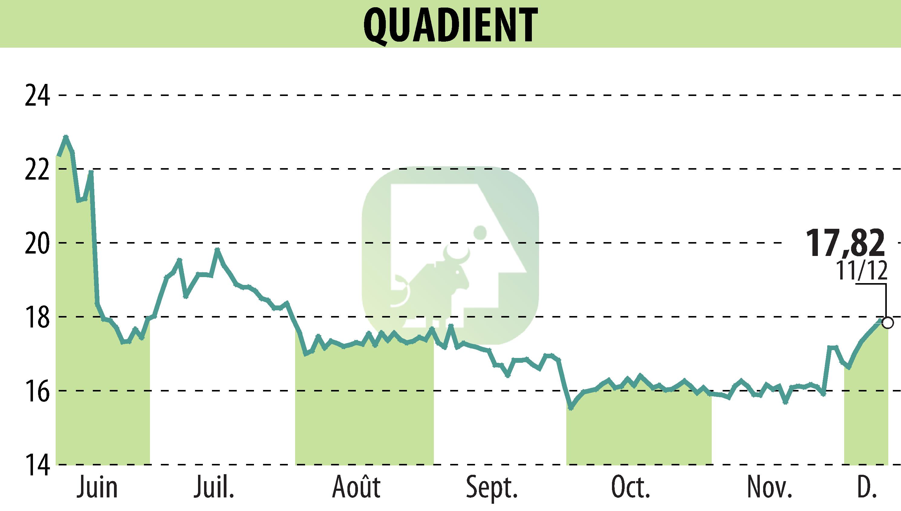 Stock price chart of QUADIENT (EPA:QDT) showing fluctuations.