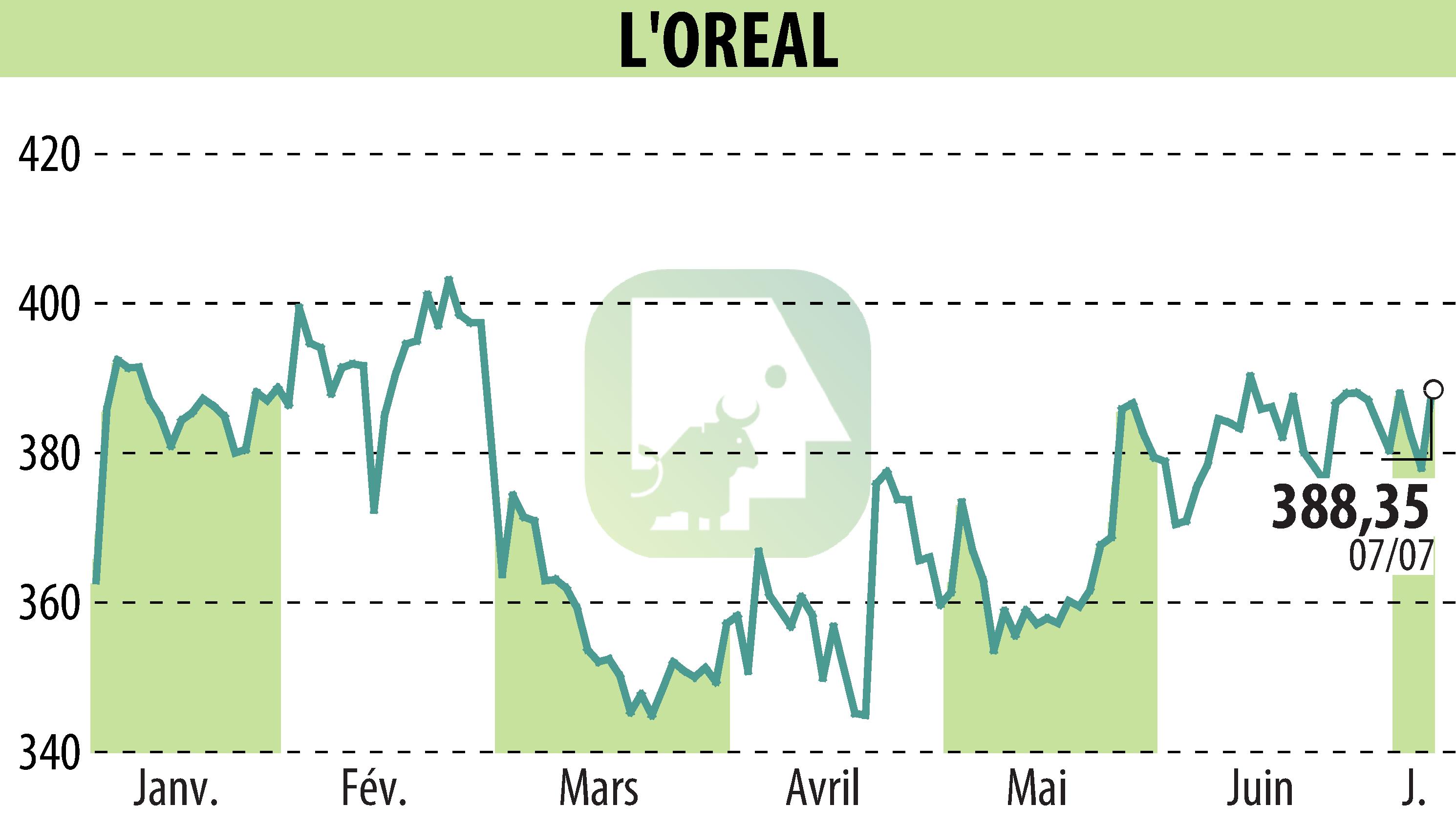 Stock price chart of L'OREAL (EPA:OR) showing fluctuations.