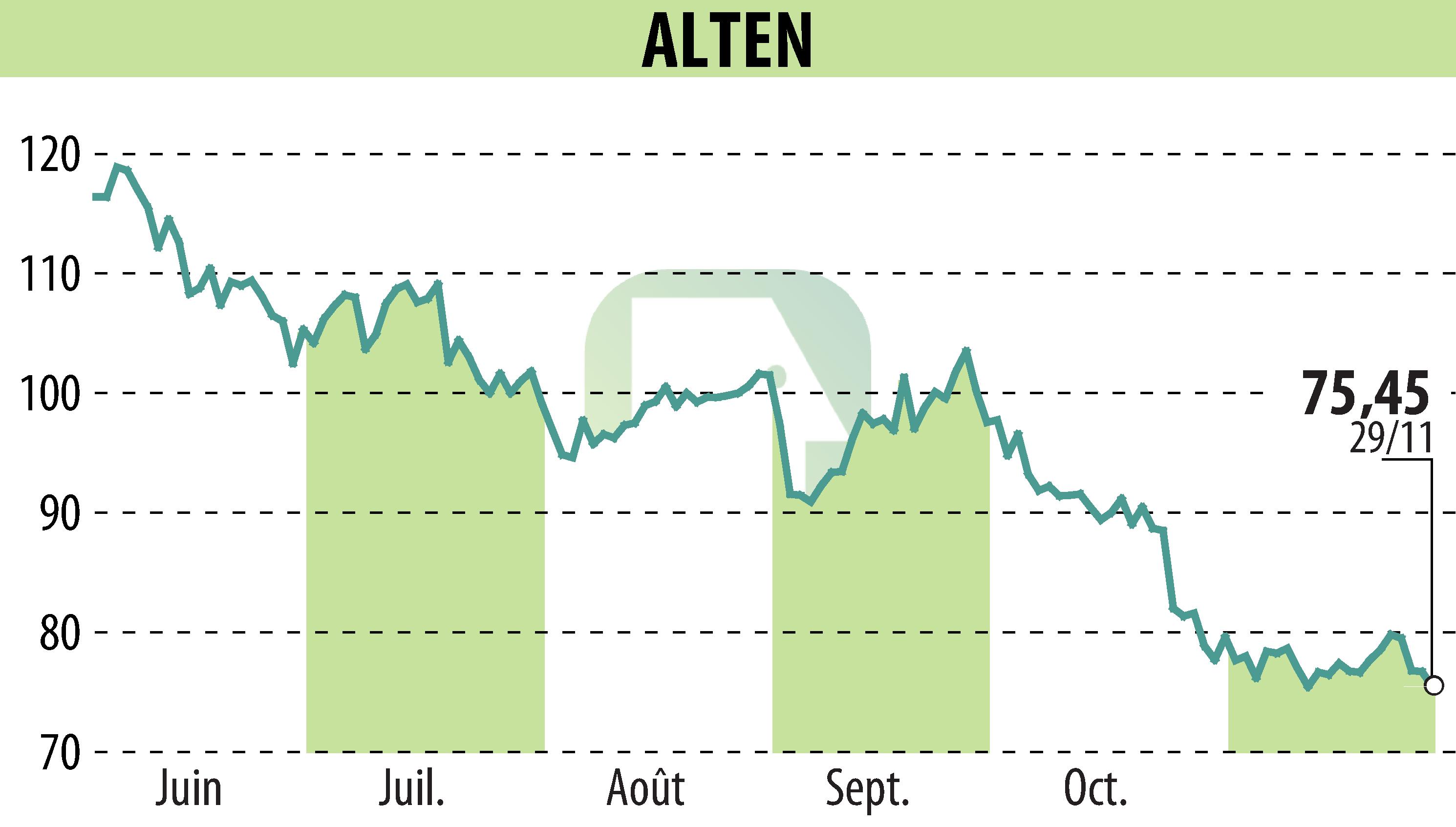 Graphique de l'évolution du cours de l'action ALTEN (EPA:ATE).