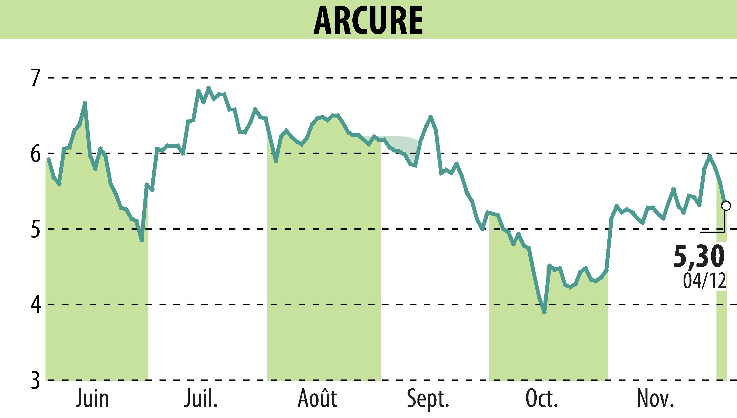 Stock price chart of ARCURE (EPA:ALCUR) showing fluctuations.