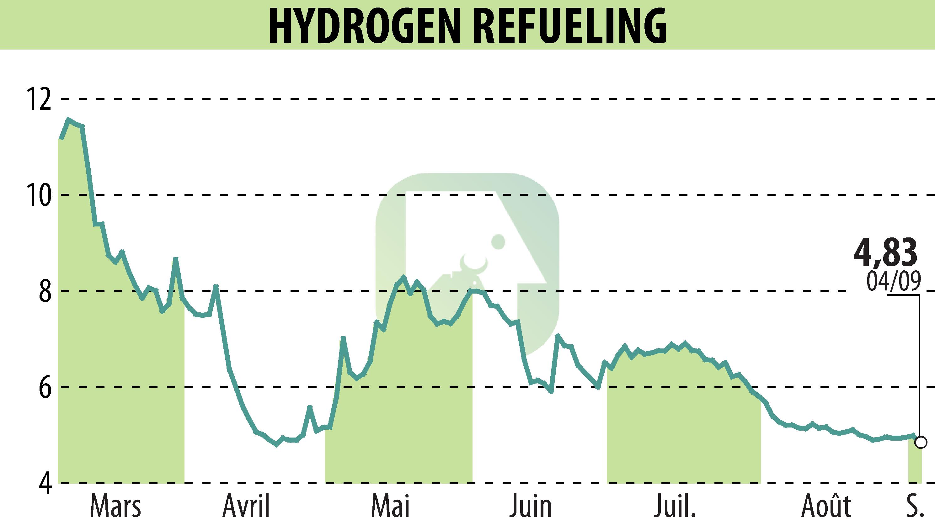 Stock price chart of HYDROGEN REFUELING (EPA:ALHRS) showing fluctuations.