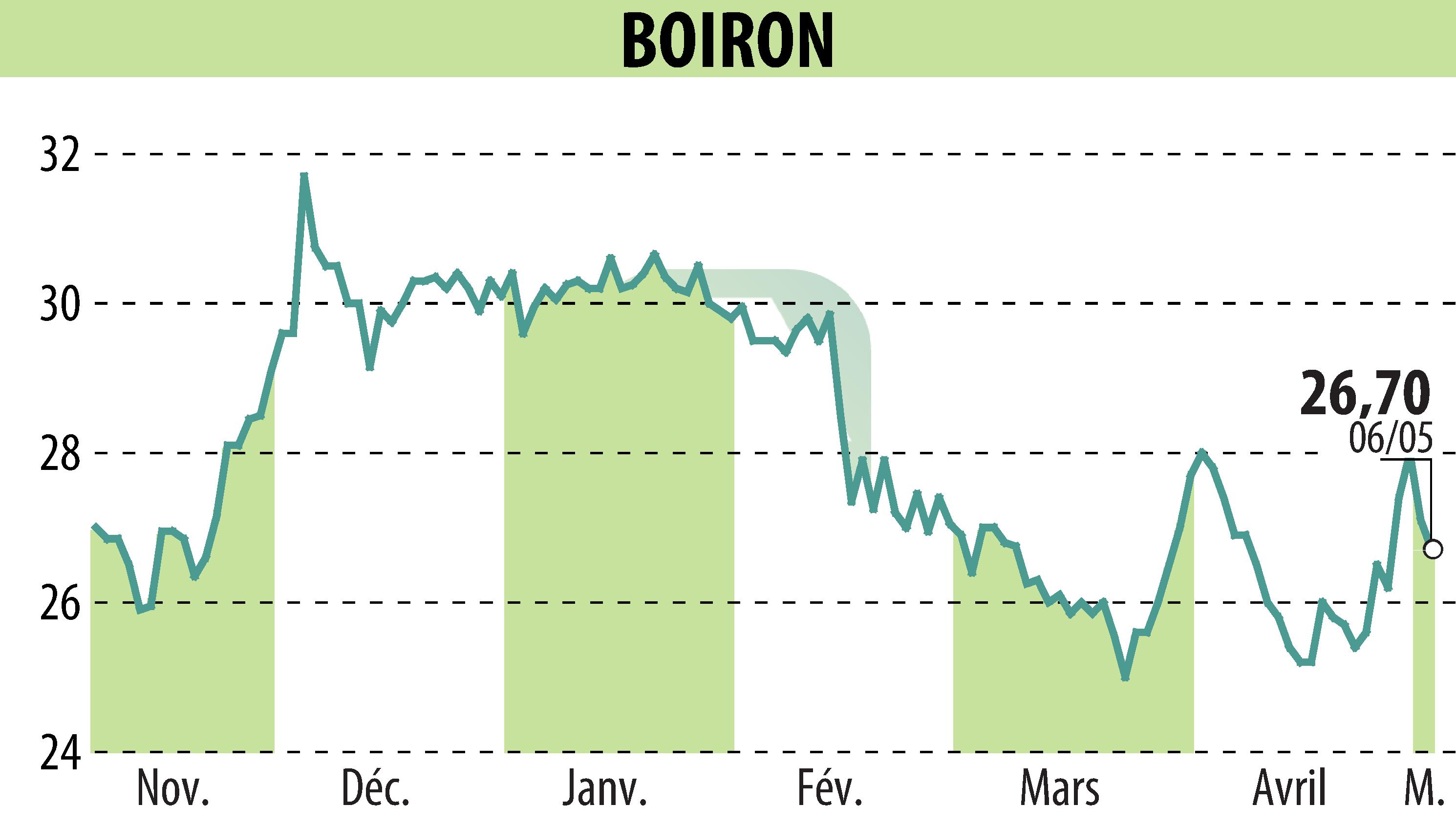 Graphique de l'évolution du cours de l'action BOIRON (EPA:BOI).