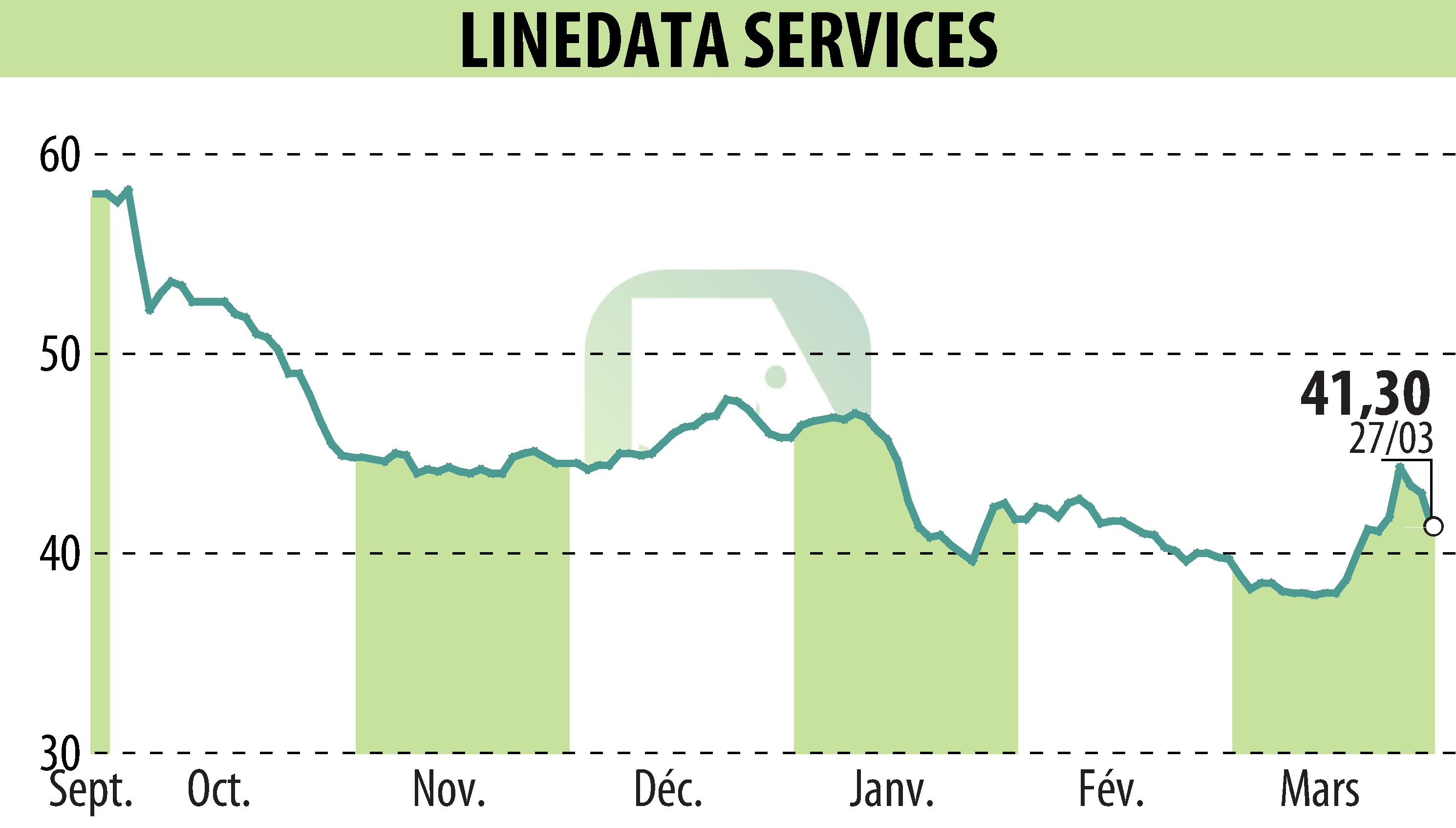 Graphique de l'évolution du cours de l'action LINEDATA SERVICES (EPA:LIN).