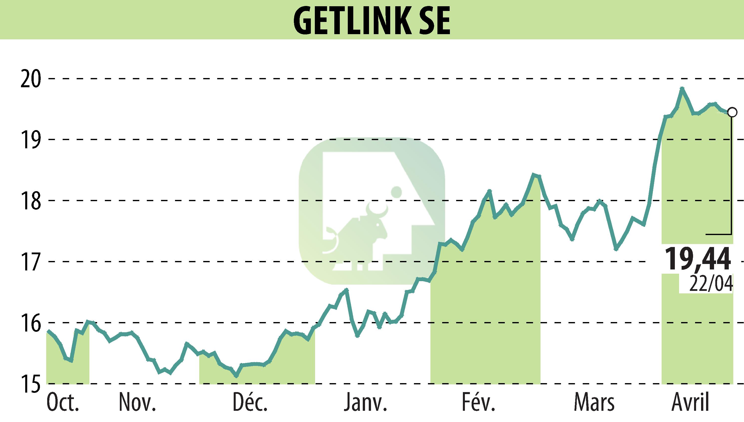 Stock price chart of GETLINK (EPA:GET) showing fluctuations.