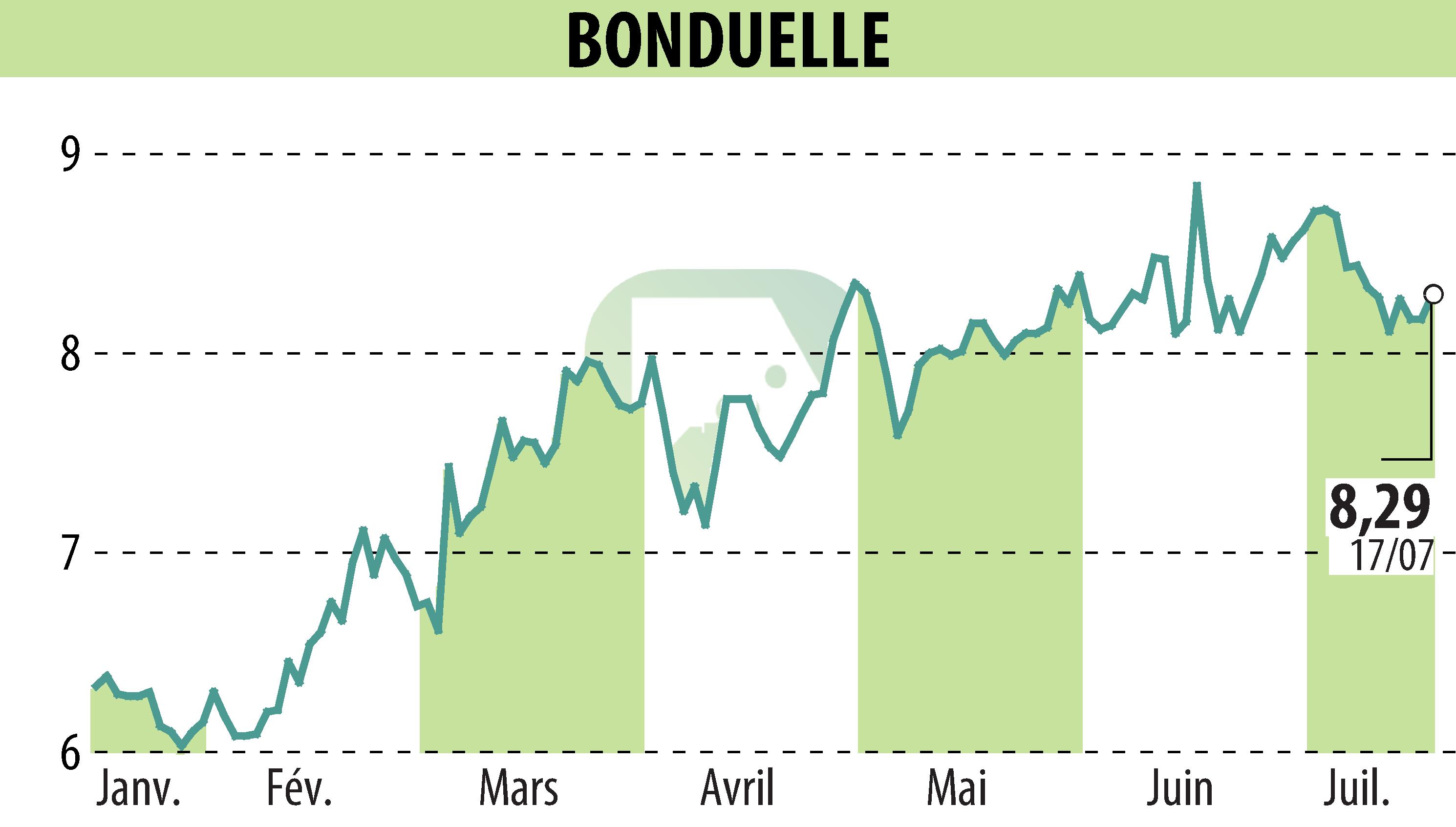 Graphique de l'évolution du cours de l'action BONDUELLE (EPA:BON).