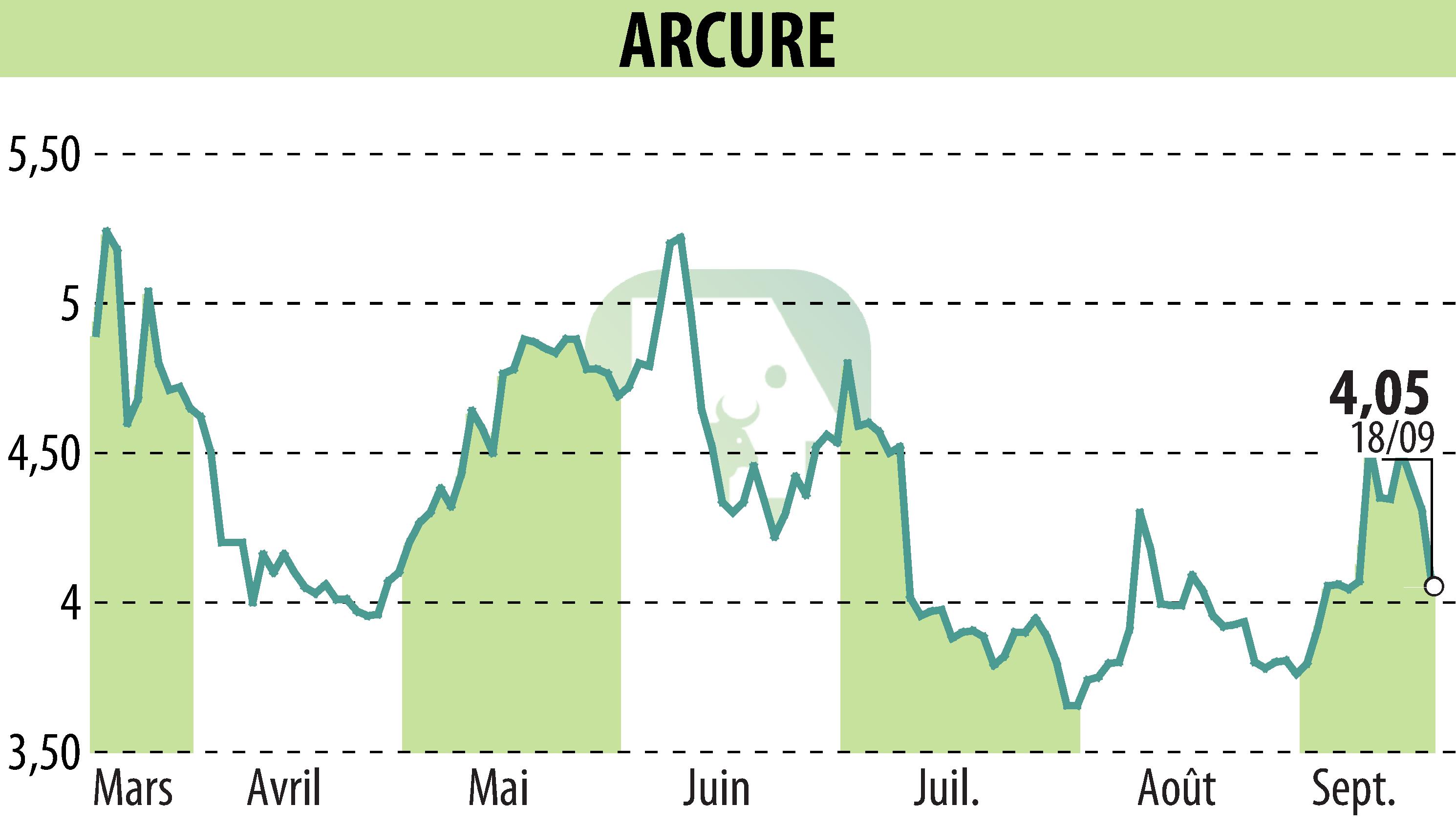 Stock price chart of ARCURE (EPA:ALCUR) showing fluctuations.