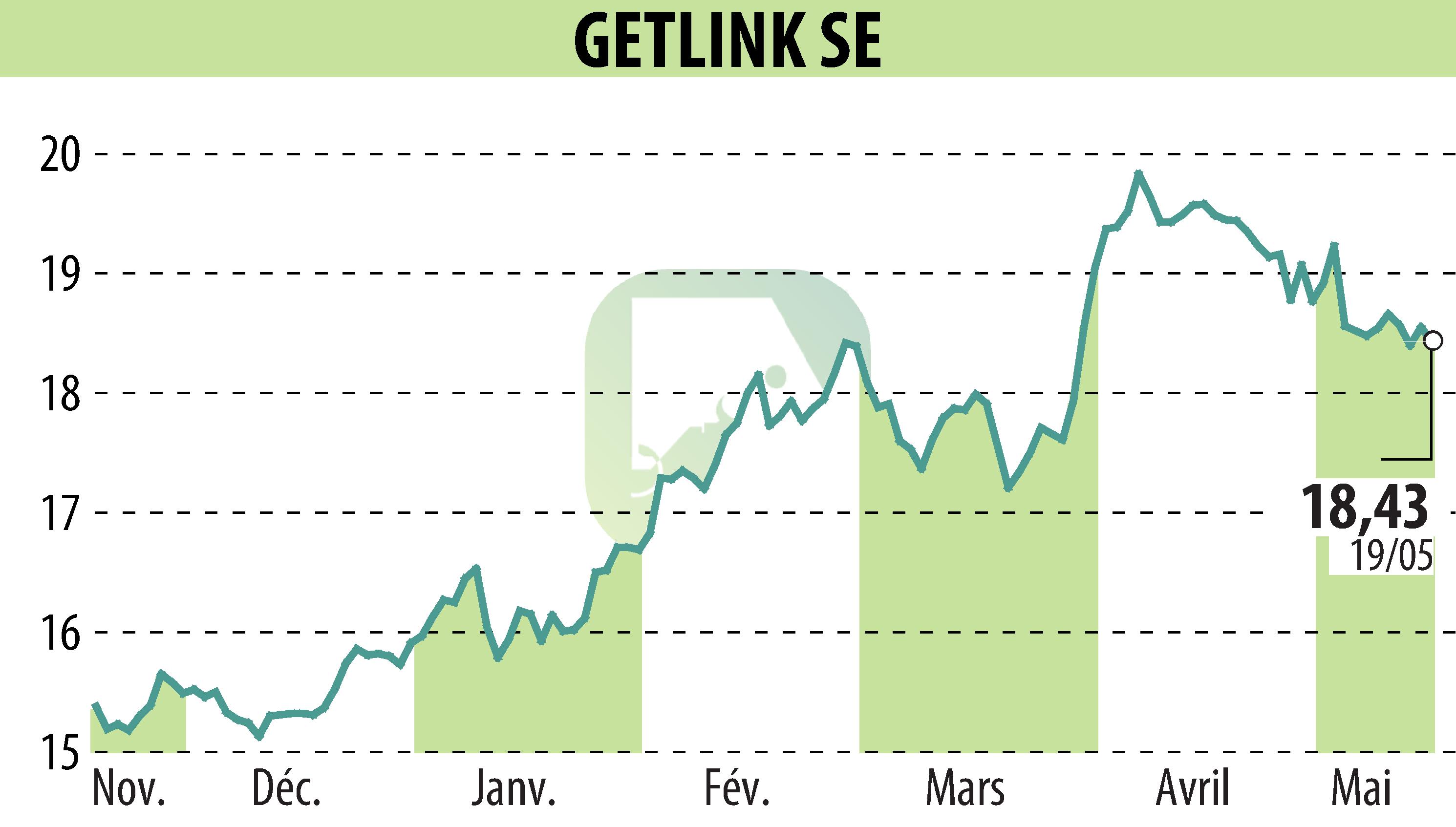 Stock price chart of GETLINK (EPA:GET) showing fluctuations.