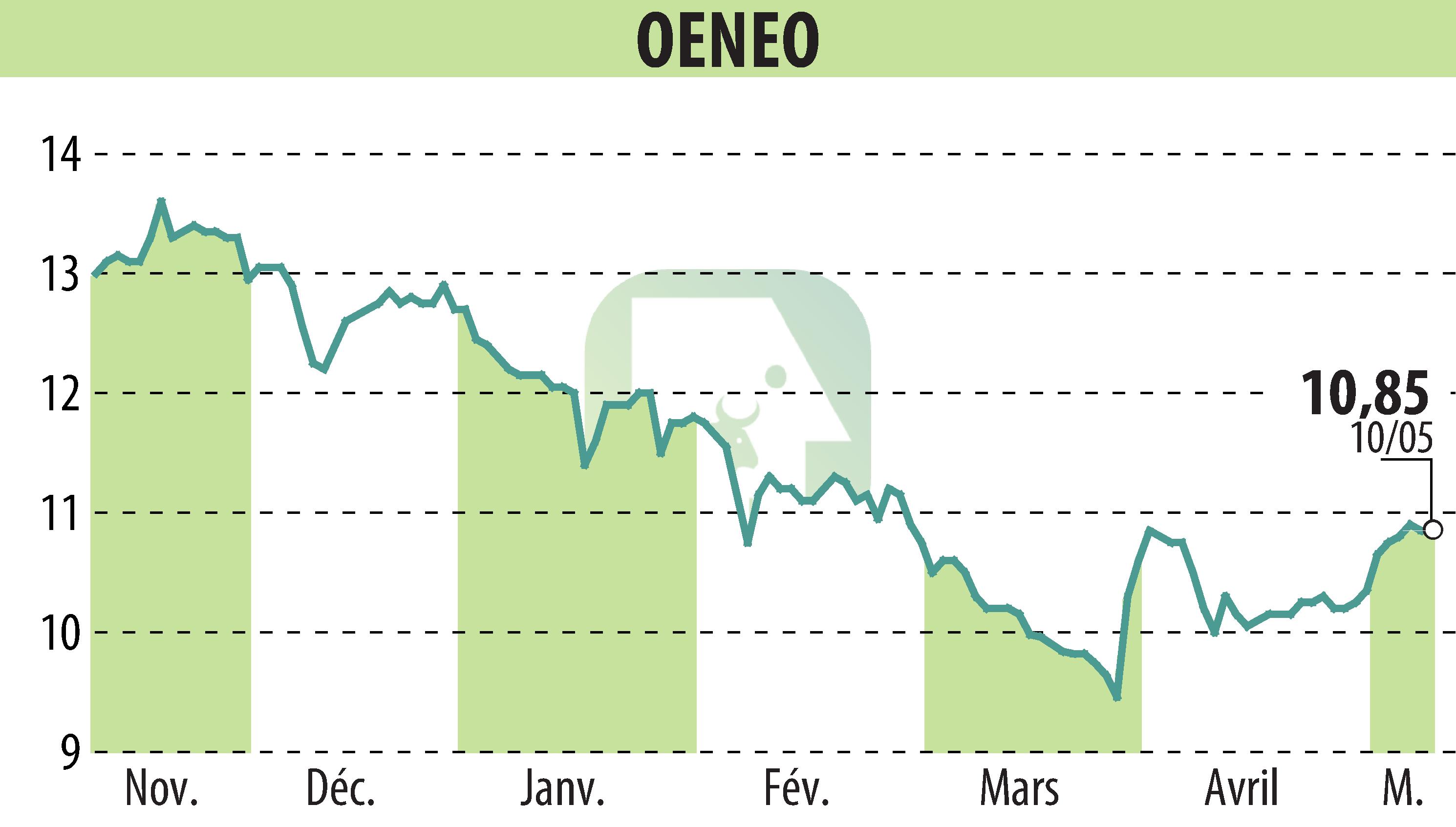 Stock price chart of OENEO (EPA:SBT) showing fluctuations.