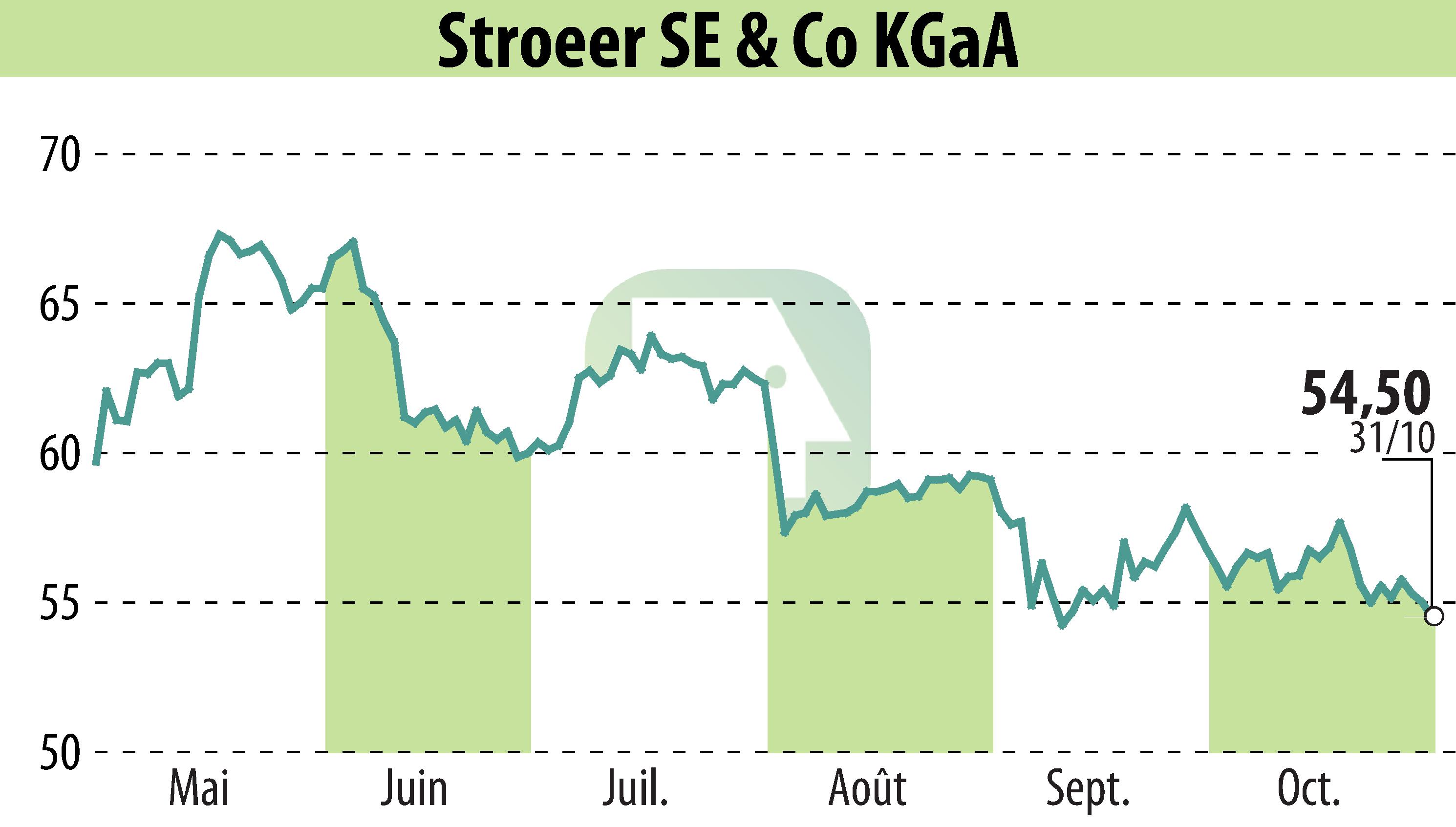 Graphique de l'évolution du cours de l'action Ströer Out-of-Home Media AG (EBR:SAX).