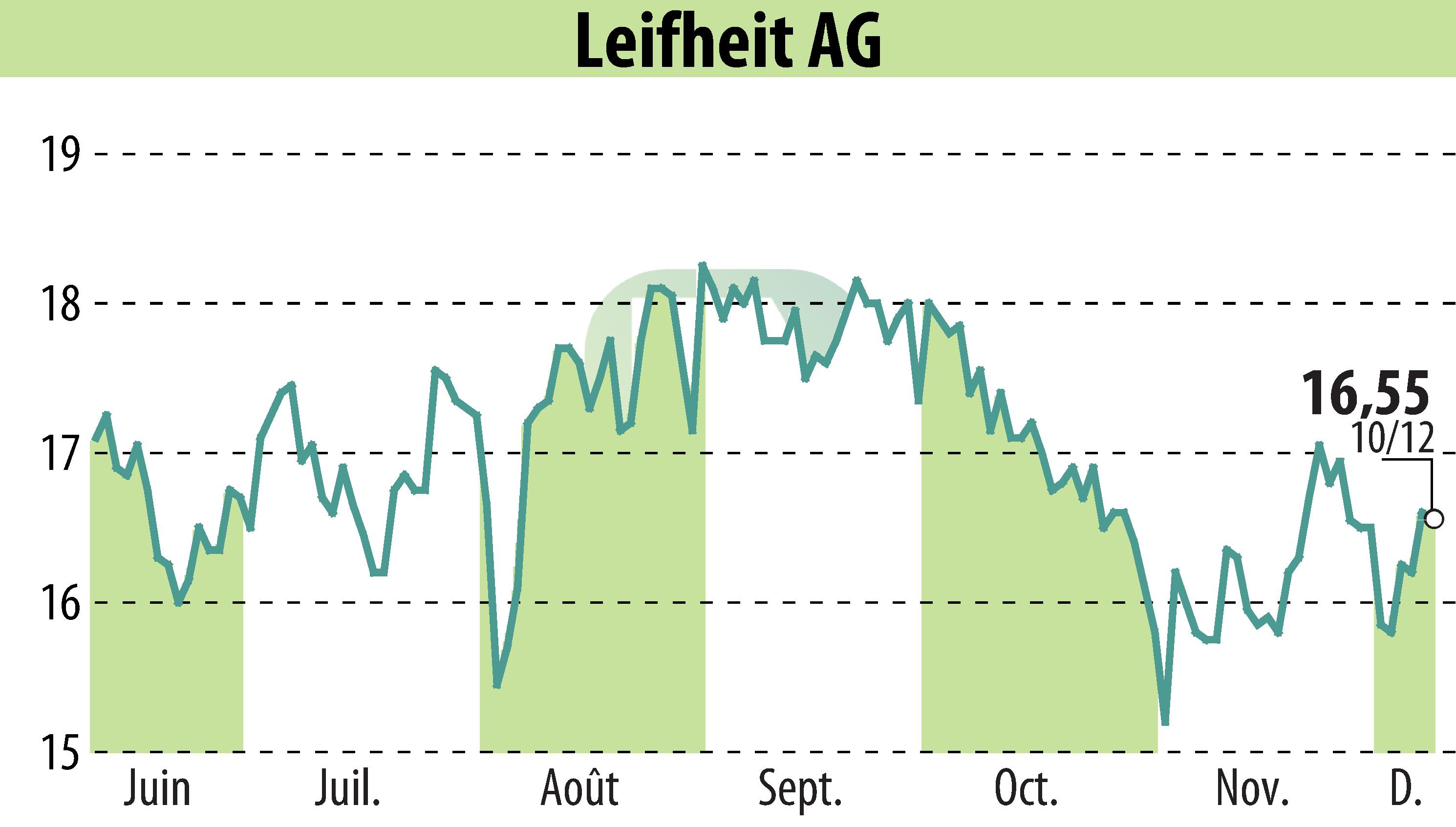 Graphique de l'évolution du cours de l'action Leifheit Aktiengesellschaft (EBR:LEI).