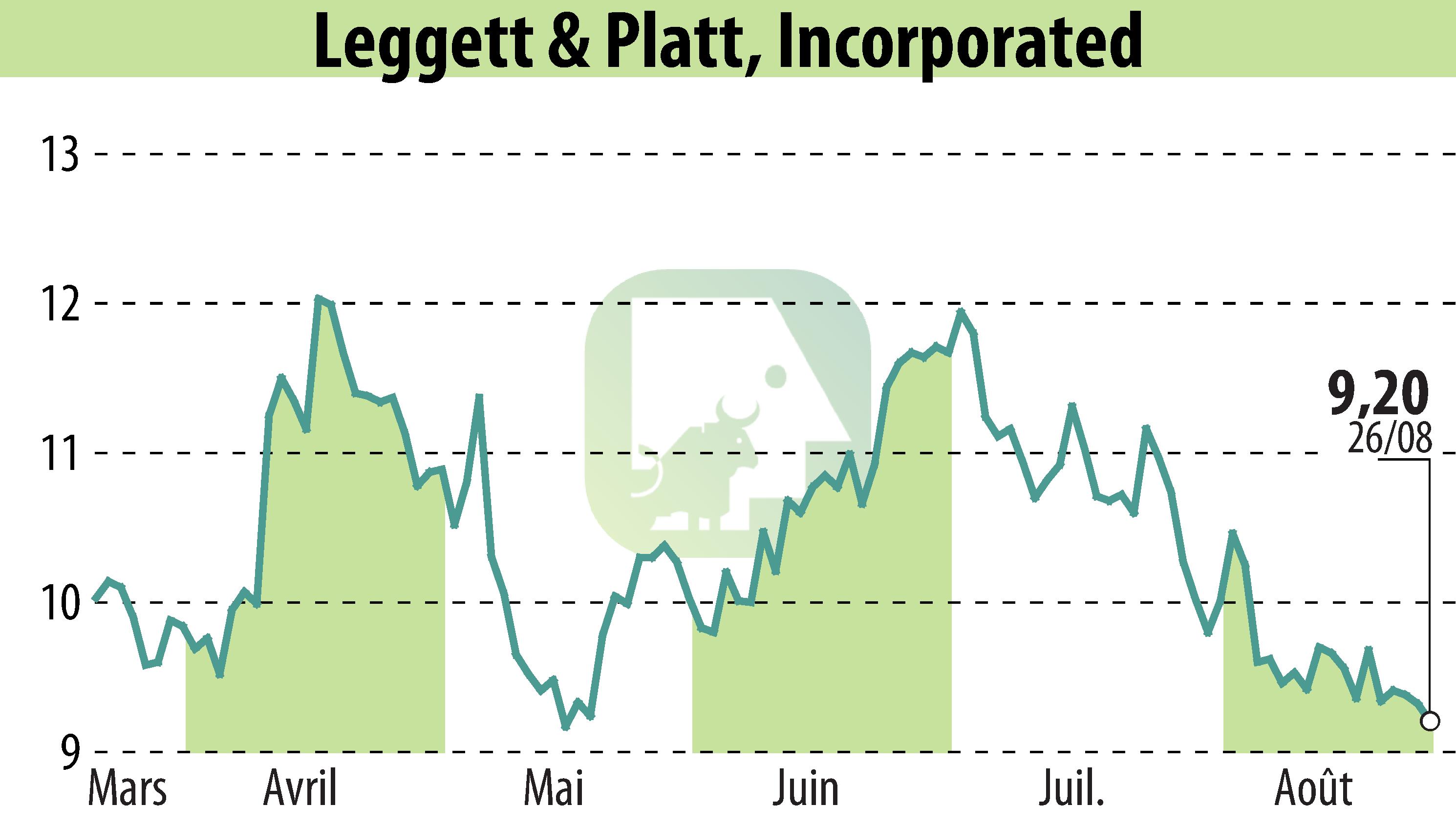 Stock price chart of Leggett & Platt (EBR:LEG) showing fluctuations.
