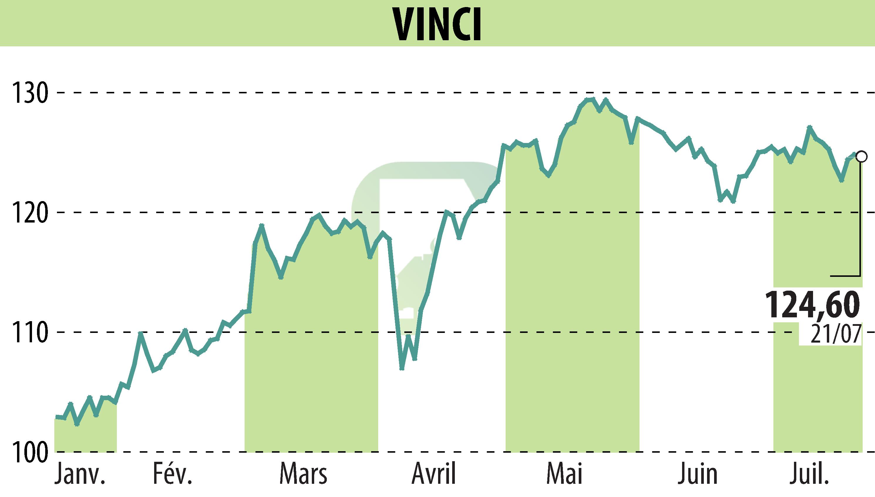 Stock price chart of VINCI (EPA:DG) showing fluctuations.