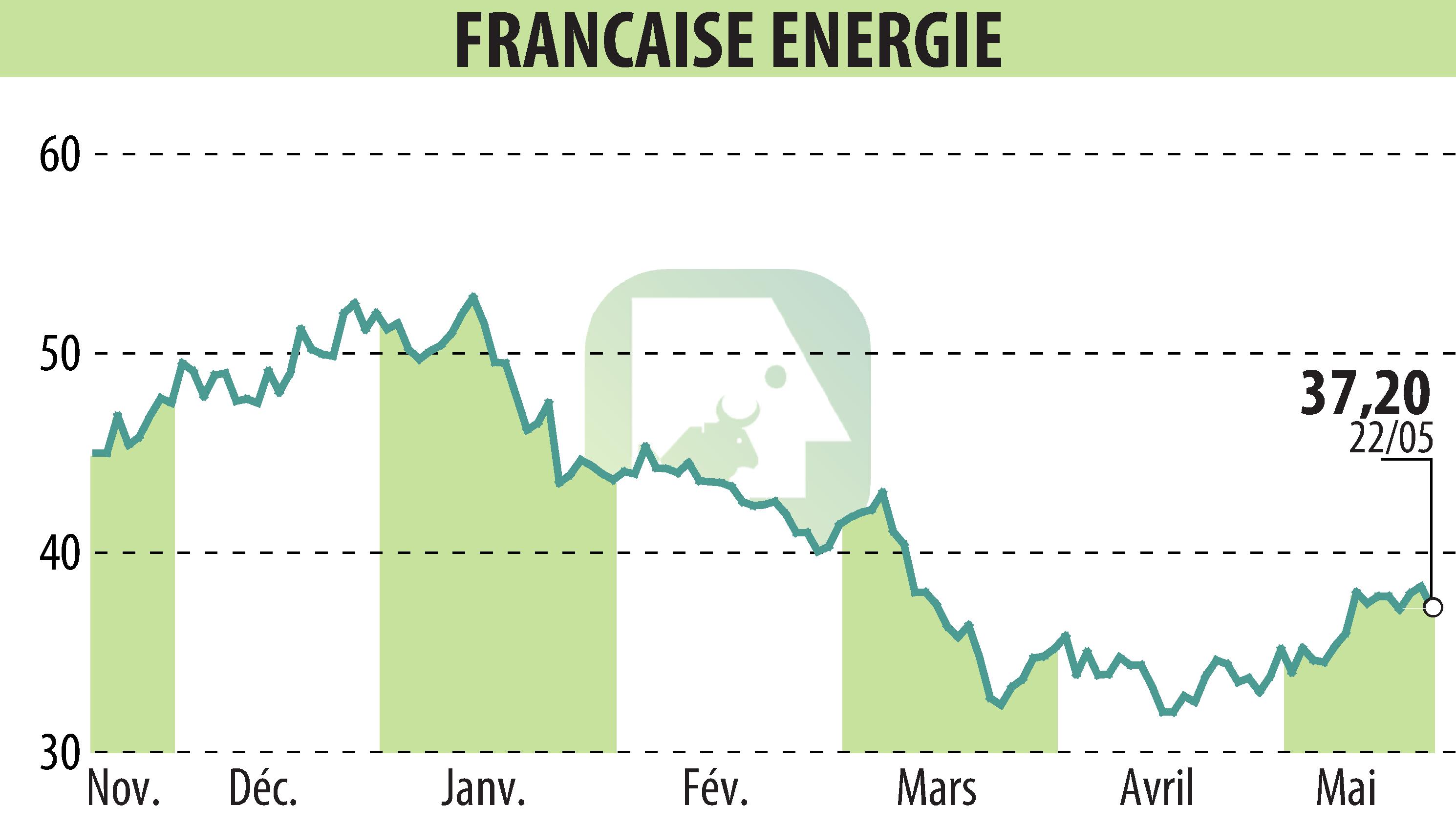 Stock price chart of FRANCAISE ENERGIE (EPA:FDE) showing fluctuations.