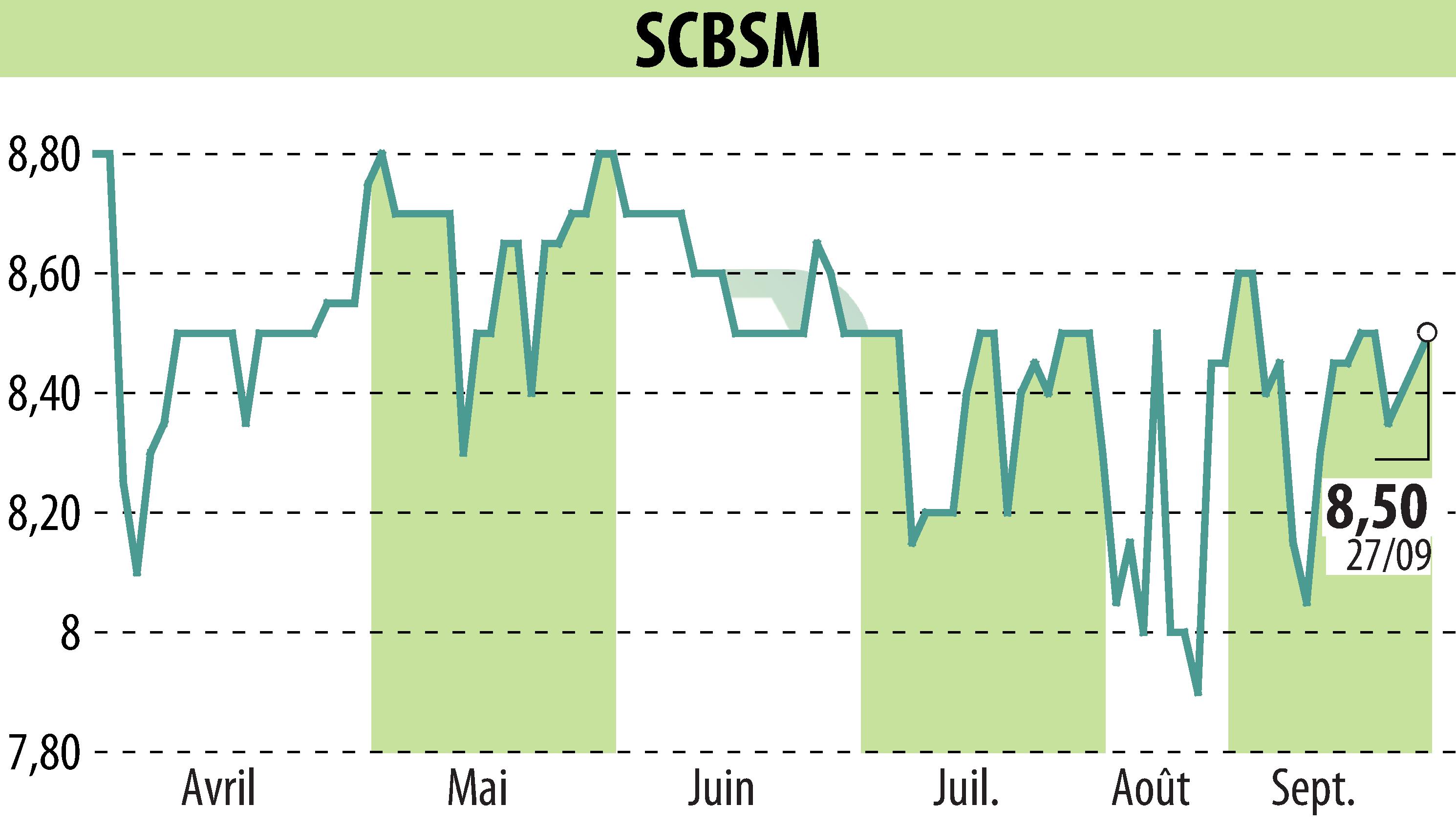 Graphique de l'évolution du cours de l'action SCBSM (EPA:CBSM).