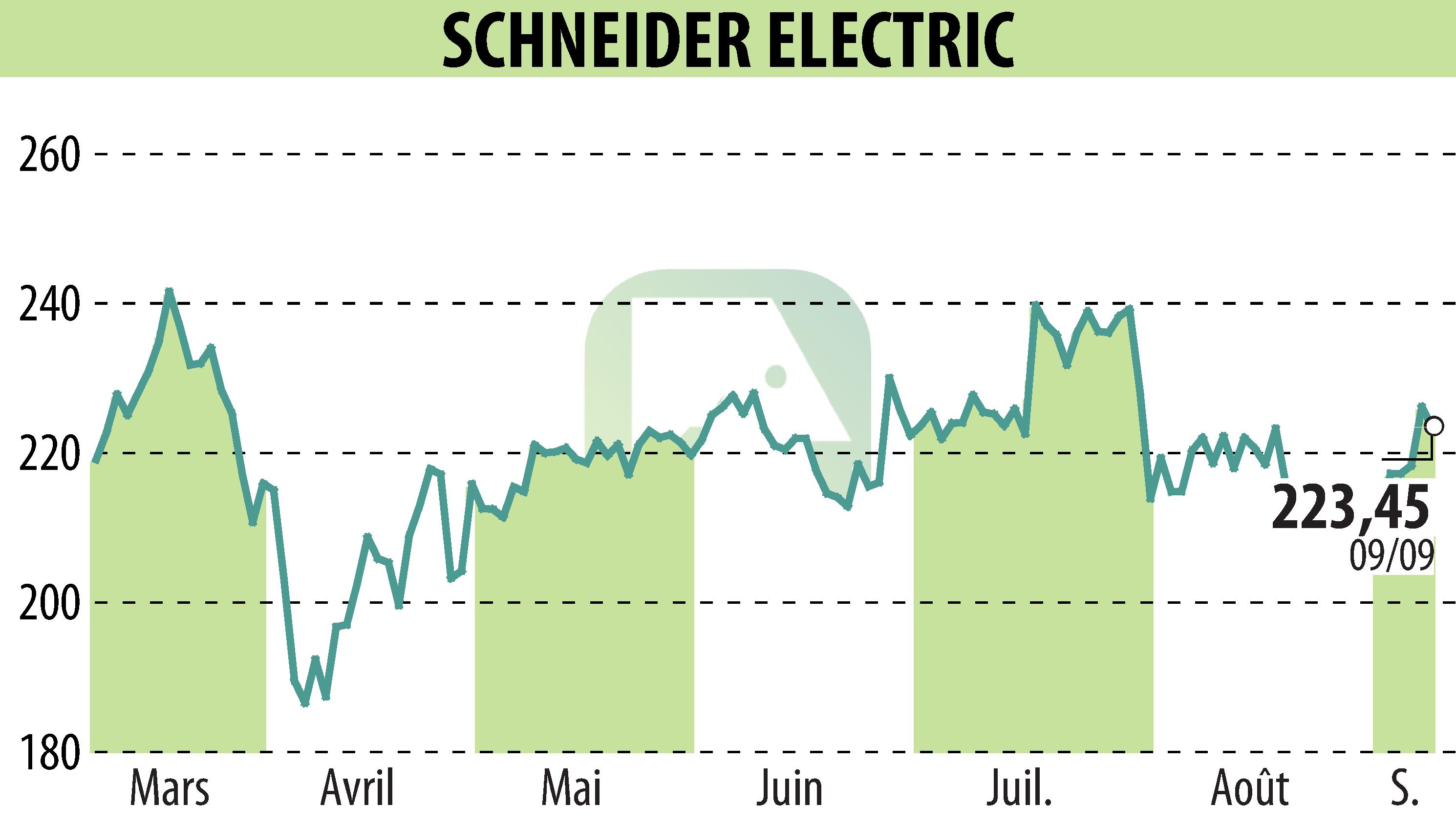 Stock price chart of SCHNEIDER ELECTRIC (EPA:SU) showing fluctuations.