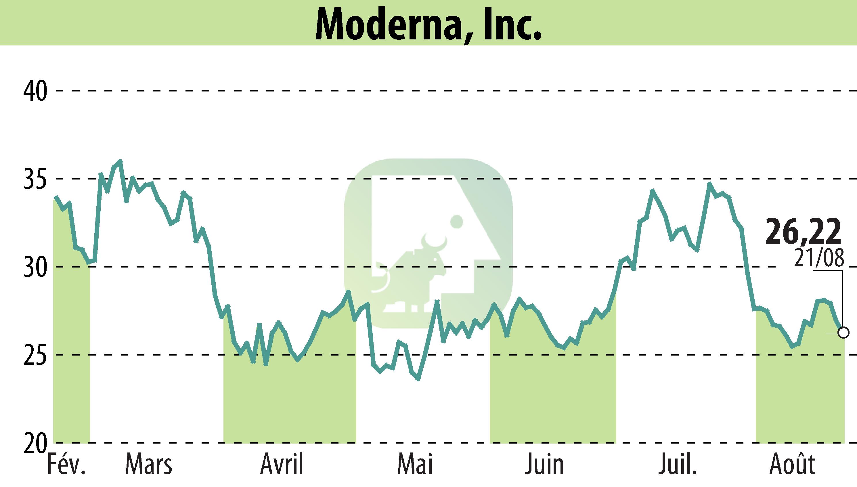 Graphique de l'évolution du cours de l'action Moderna, Inc. (EBR:MRNA).