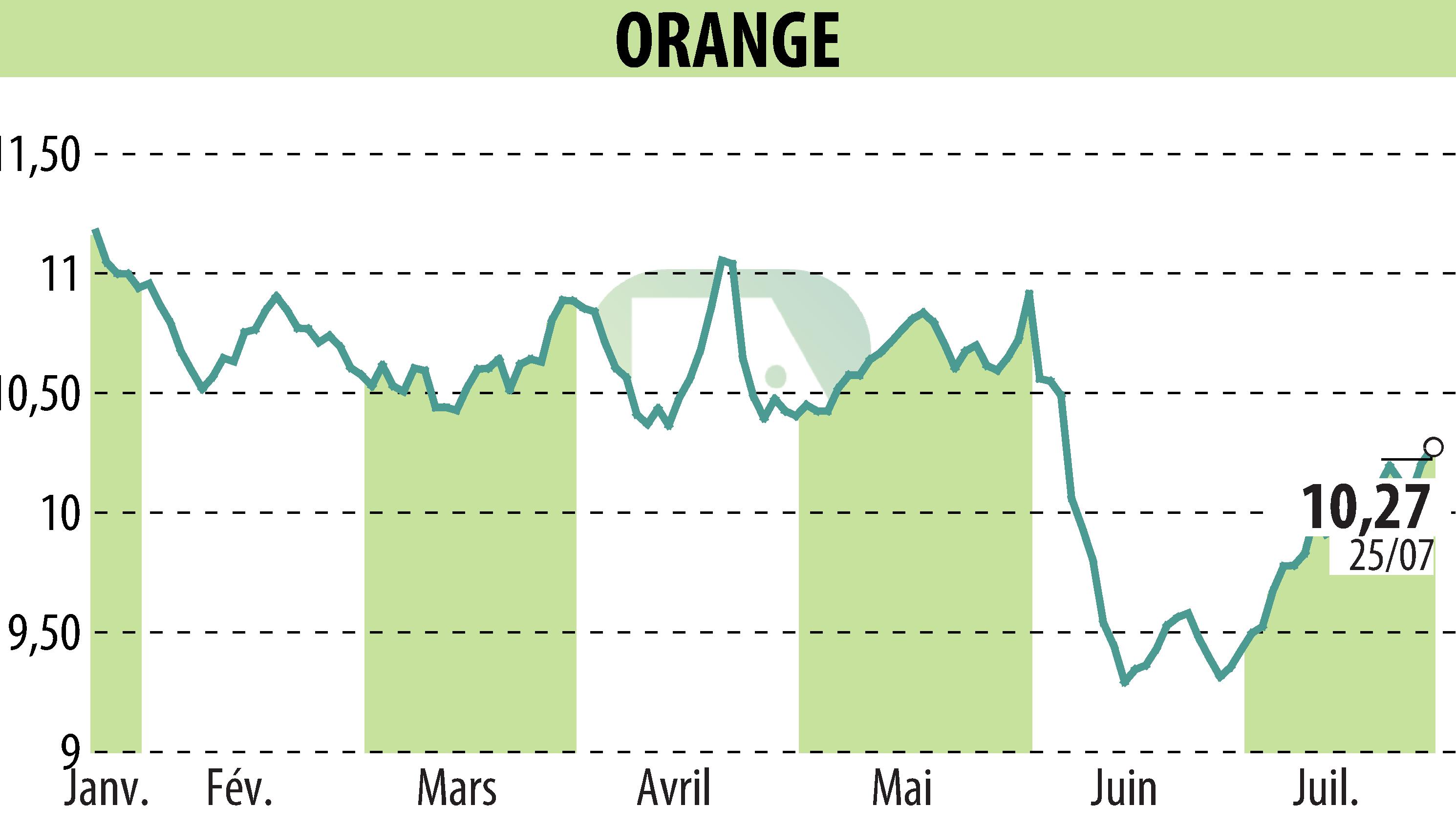 Stock price chart of ORANGE (EPA:ORA) showing fluctuations.