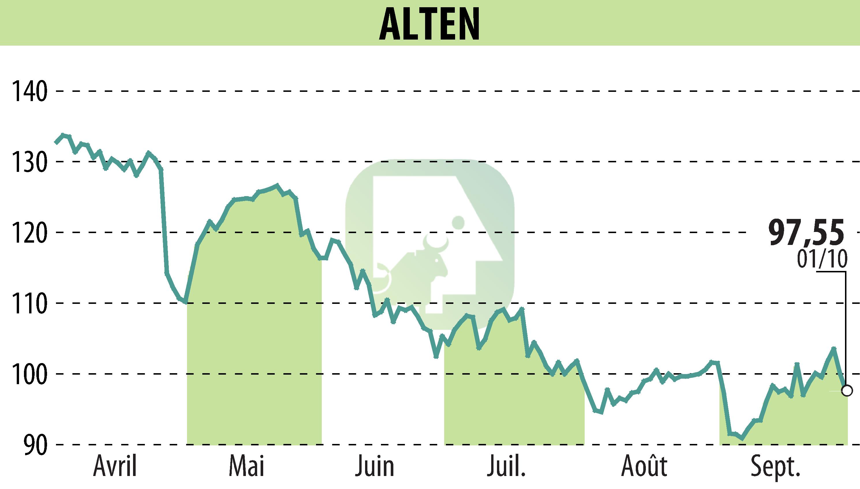 Stock price chart of ALTEN (EPA:ATE) showing fluctuations.