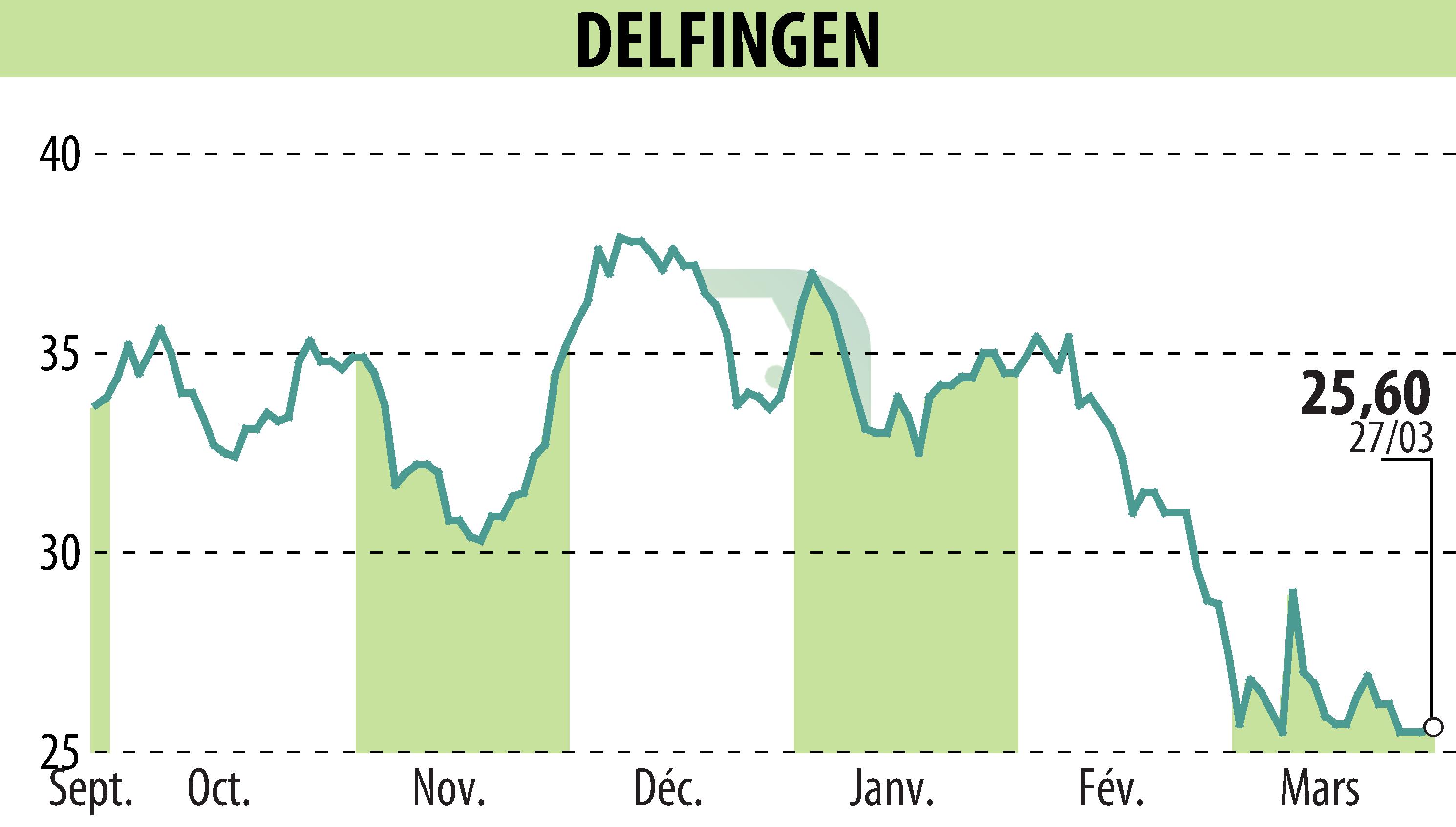 Graphique de l'évolution du cours de l'action DELFINGEN INDUSTRY (EPA:ALDEL).