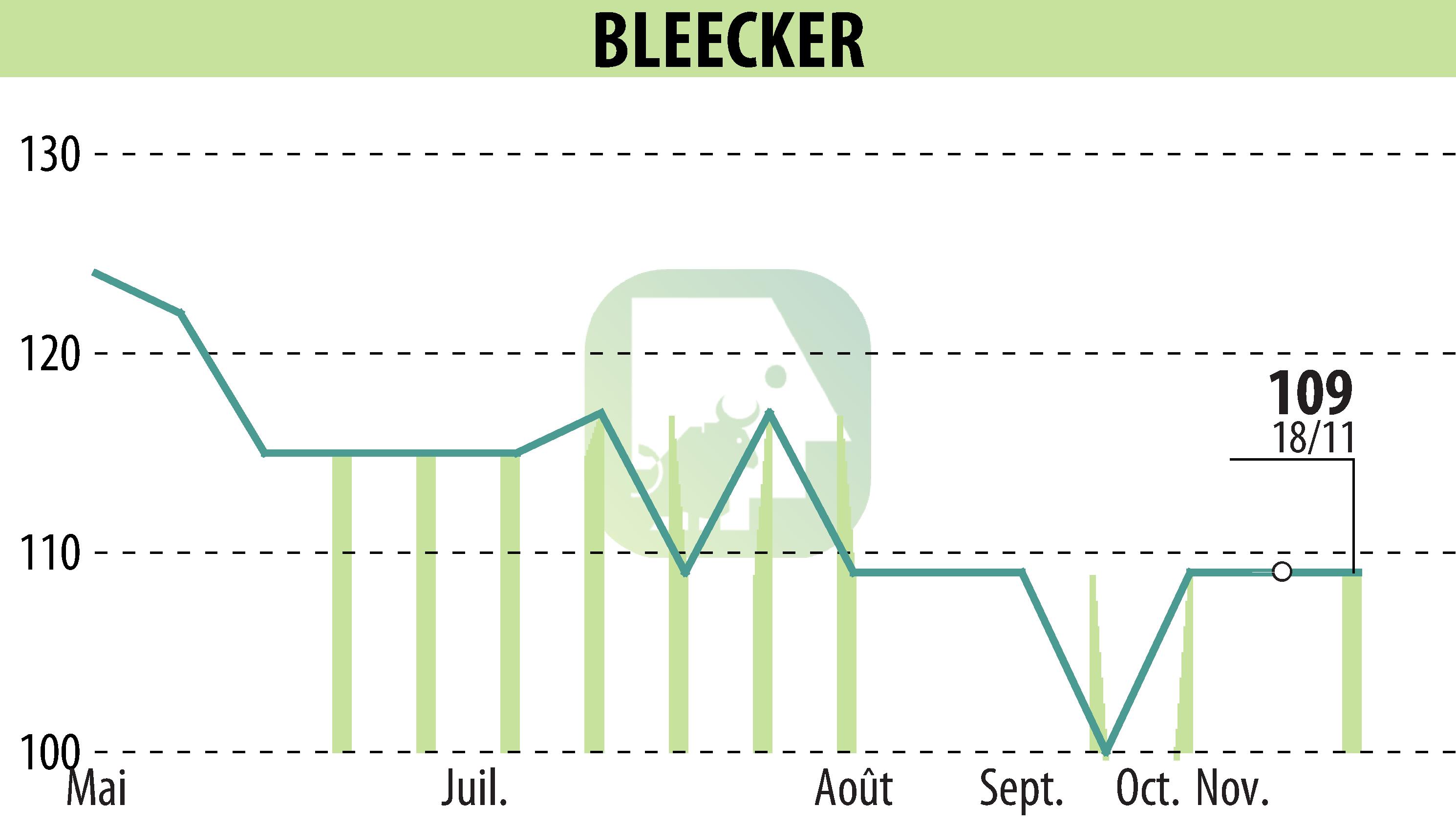 Graphique de l'évolution du cours de l'action BLEECKER (EPA:BLEE).
