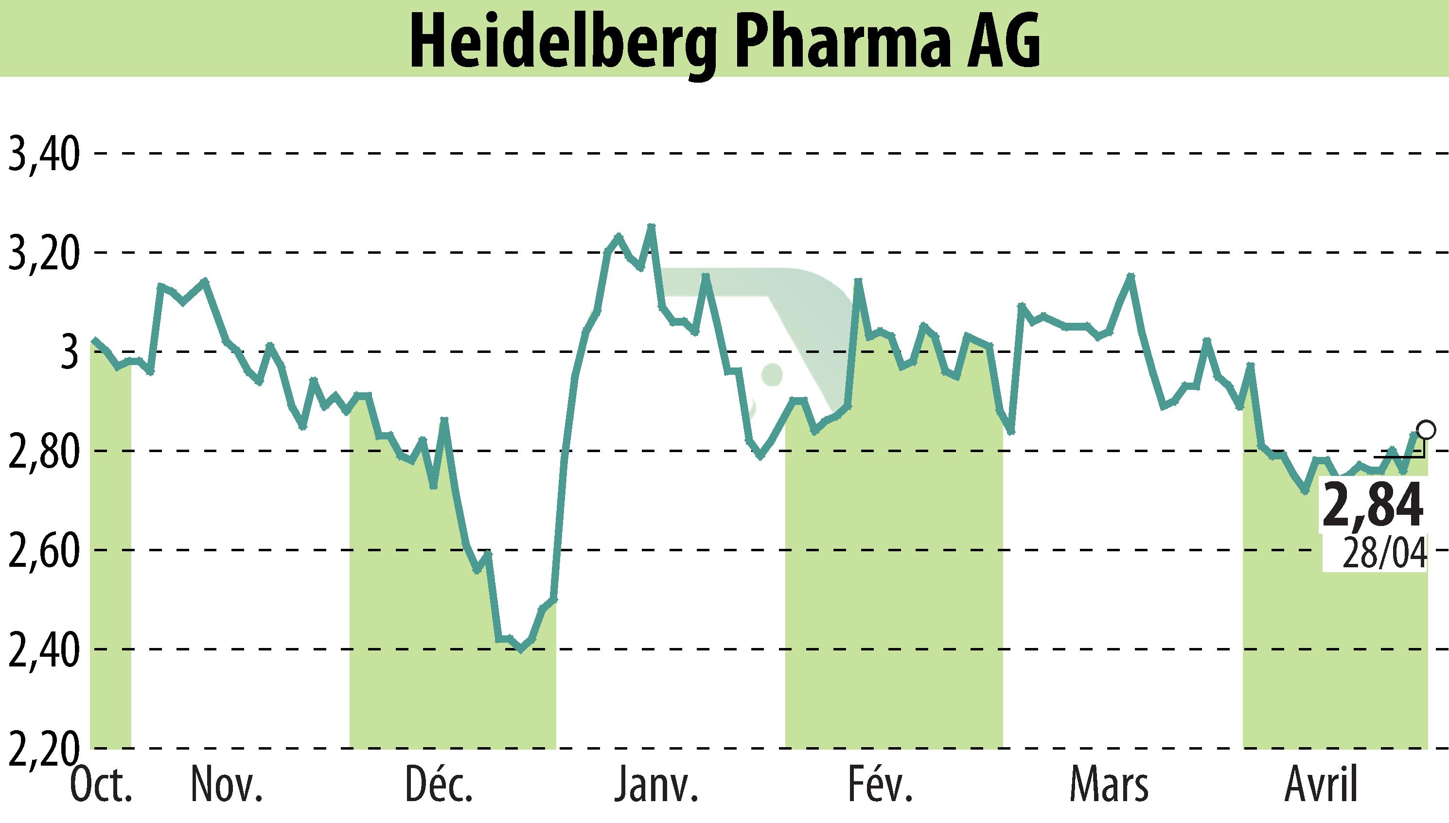 Graphique de l'évolution du cours de l'action Heidelberg Pharma AG (EBR:HPHA).