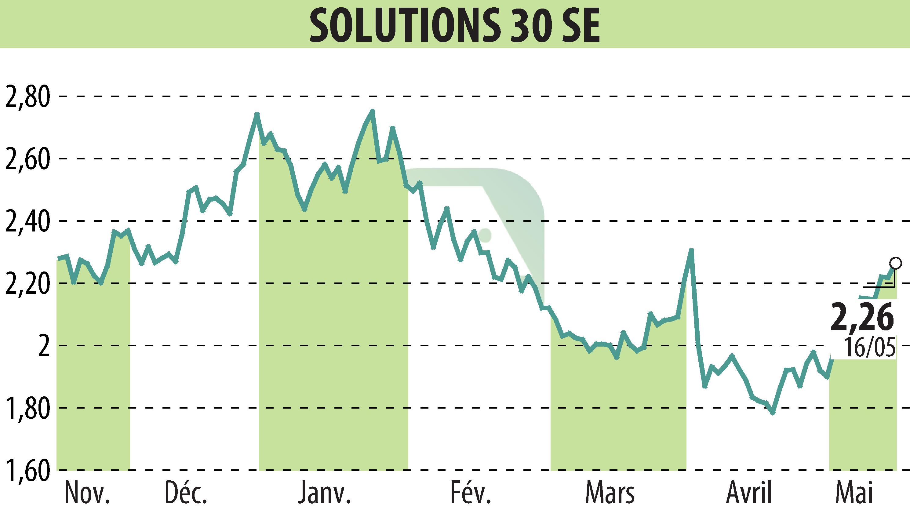 Graphique de l'évolution du cours de l'action Solutions 30 SE (EPA:S30).