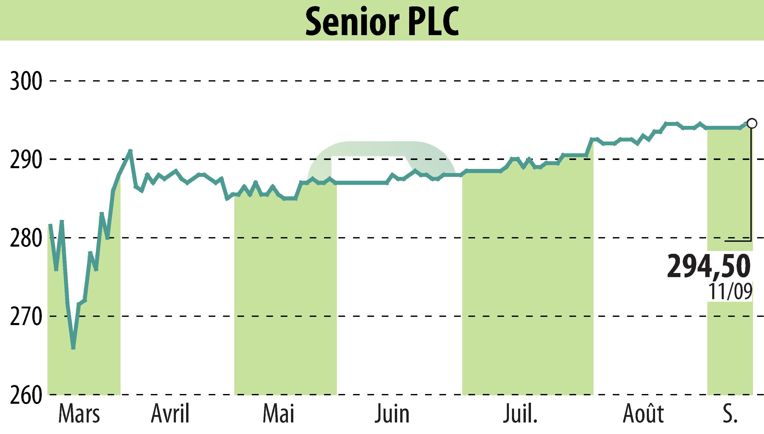 Stock price chart of Senior Plc (EBR:SNR) showing fluctuations.
