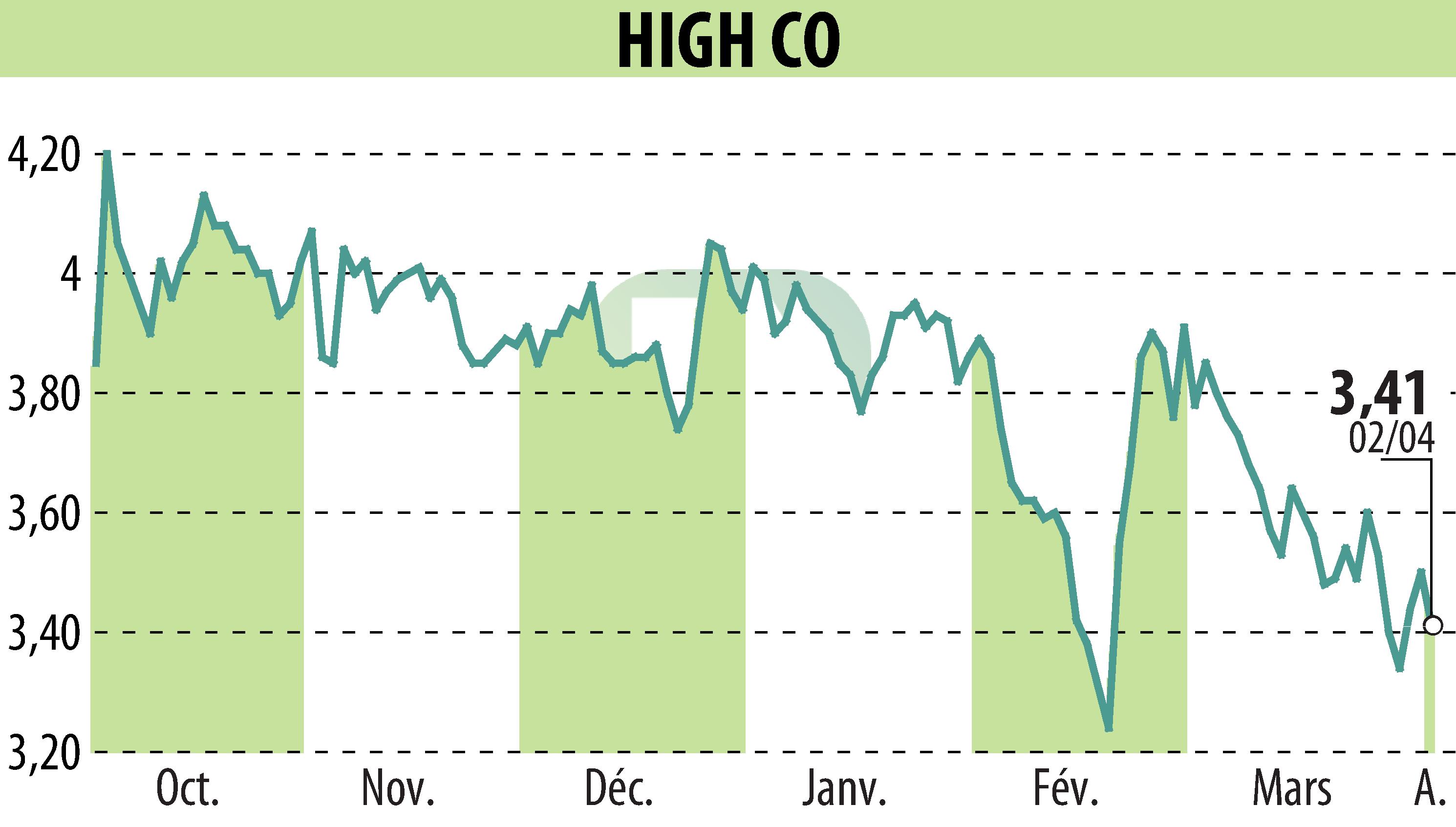 Graphique de l'évolution du cours de l'action High Co (EPA:HCO).