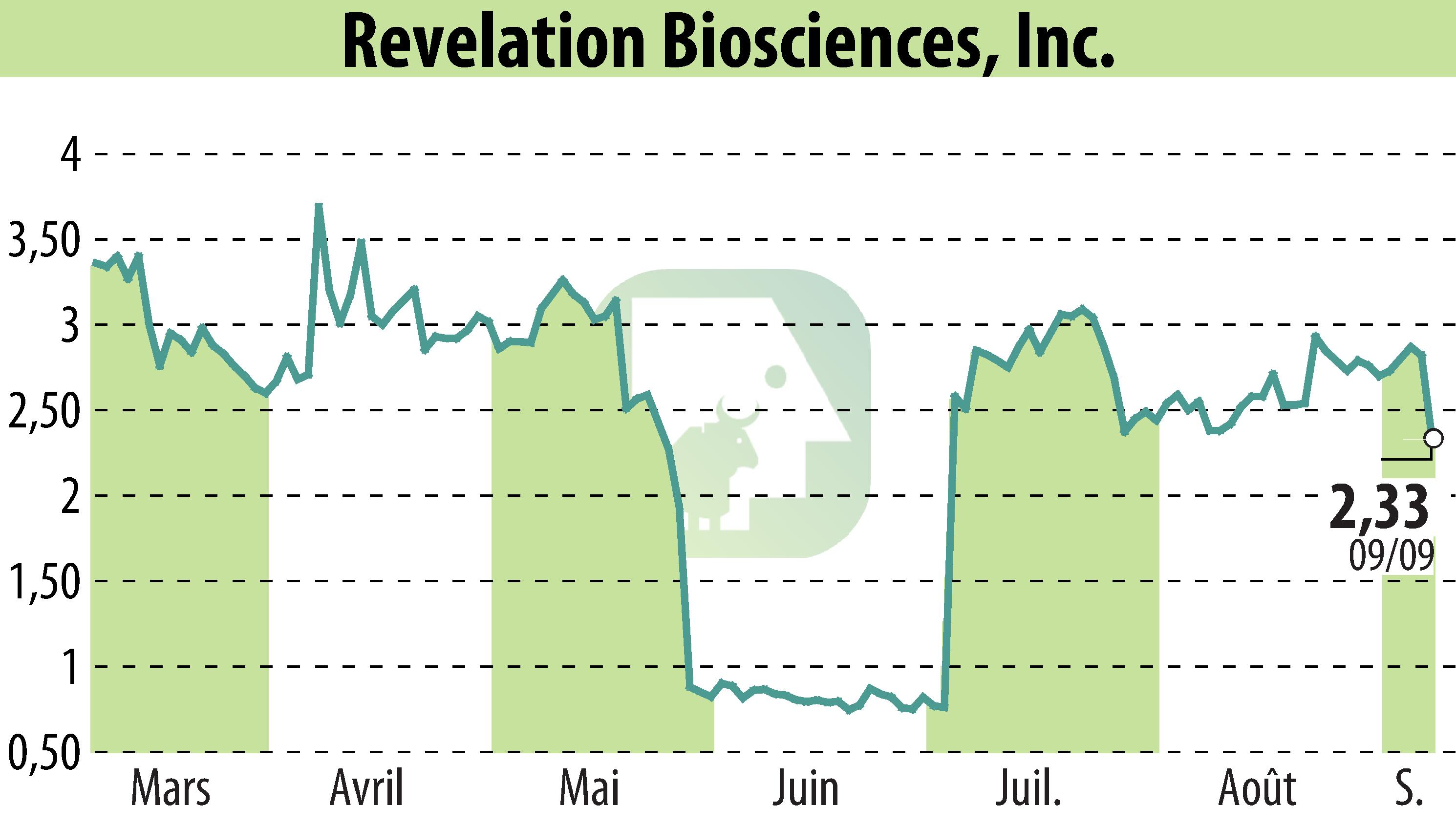 Graphique de l'évolution du cours de l'action Revelation Biosciences, Inc. (EBR:REVB).