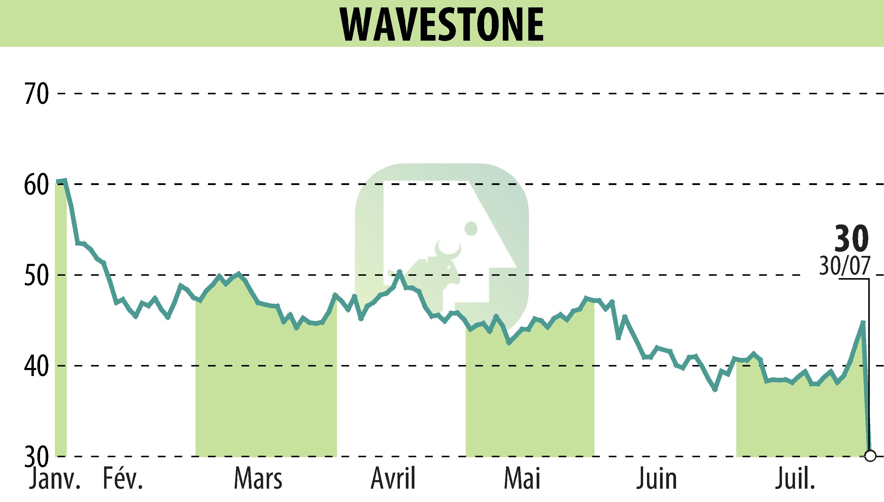 Graphique de l'évolution du cours de l'action WAVESTONE (EPA:WAVE).