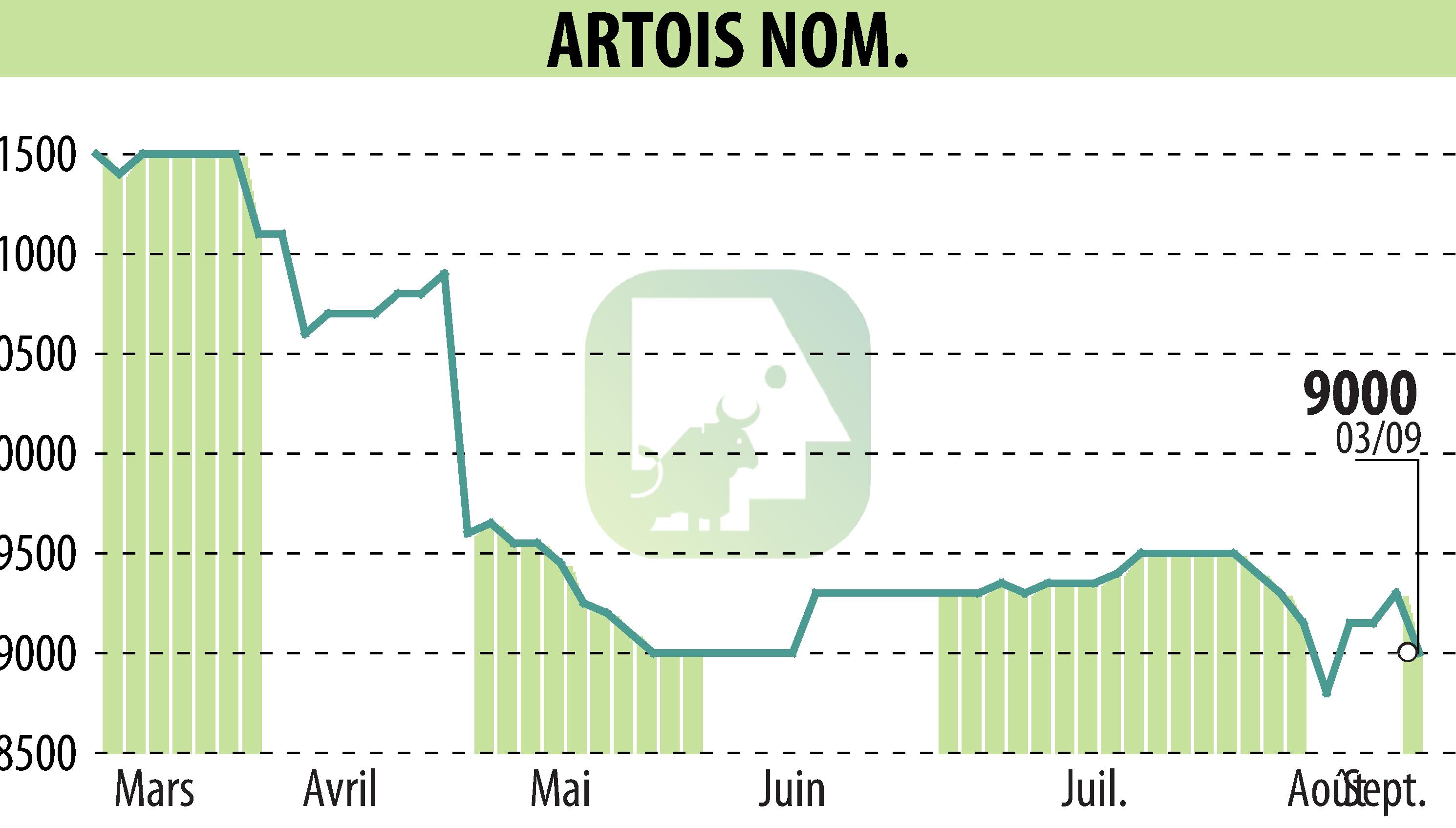 Stock price chart of Société Industrielle Et Financière De L'Artois (EPA:ARTO) showing fluctuations.