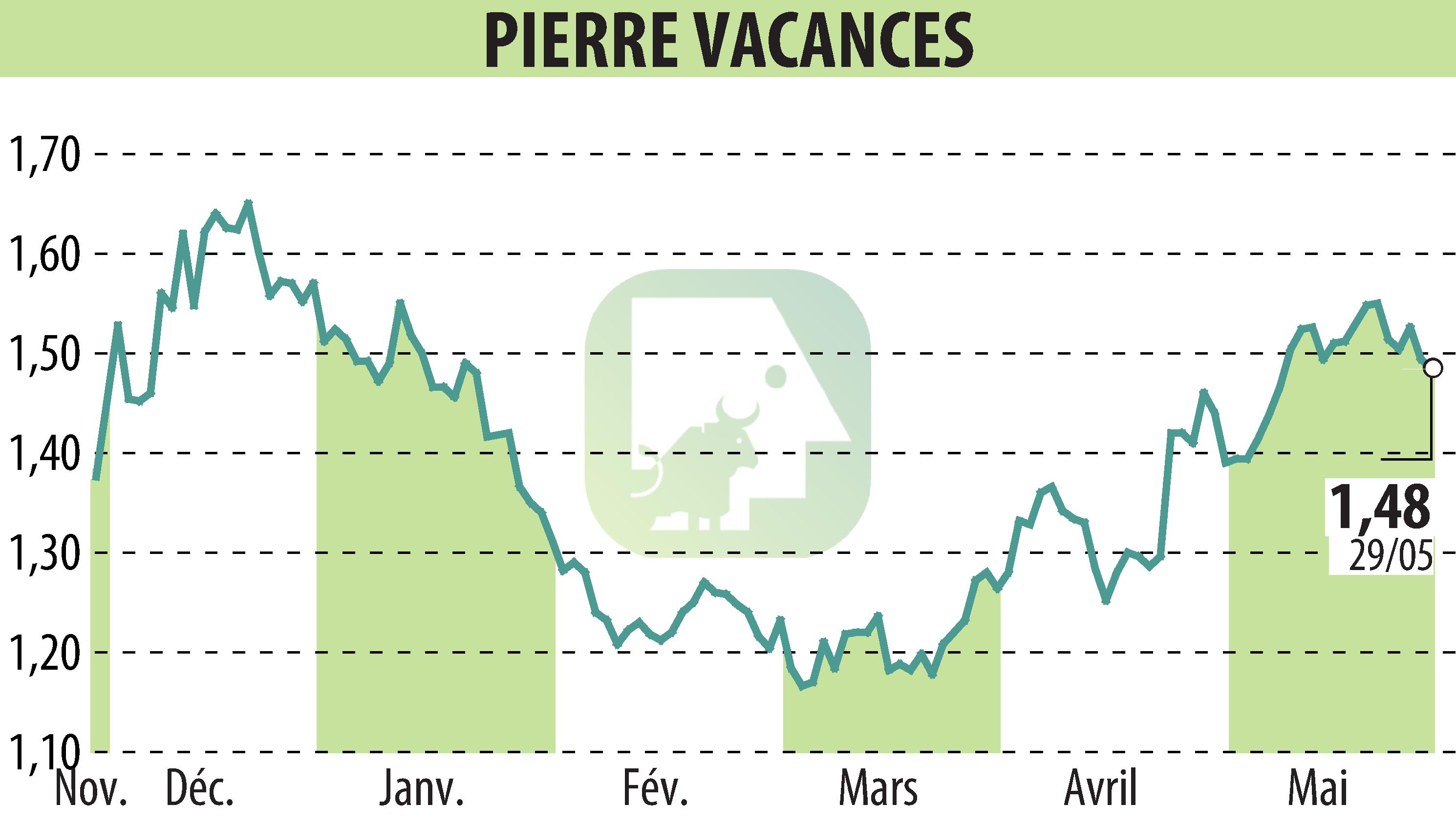 Stock price chart of GROUPE PIERRE ET VACANCES (EPA:VAC) showing fluctuations.